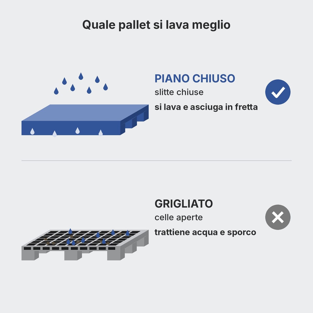 Confronto tra pallet a piano chiuso con slitte chiuse e pallet grigliato con celle aperte durante il lavaggio