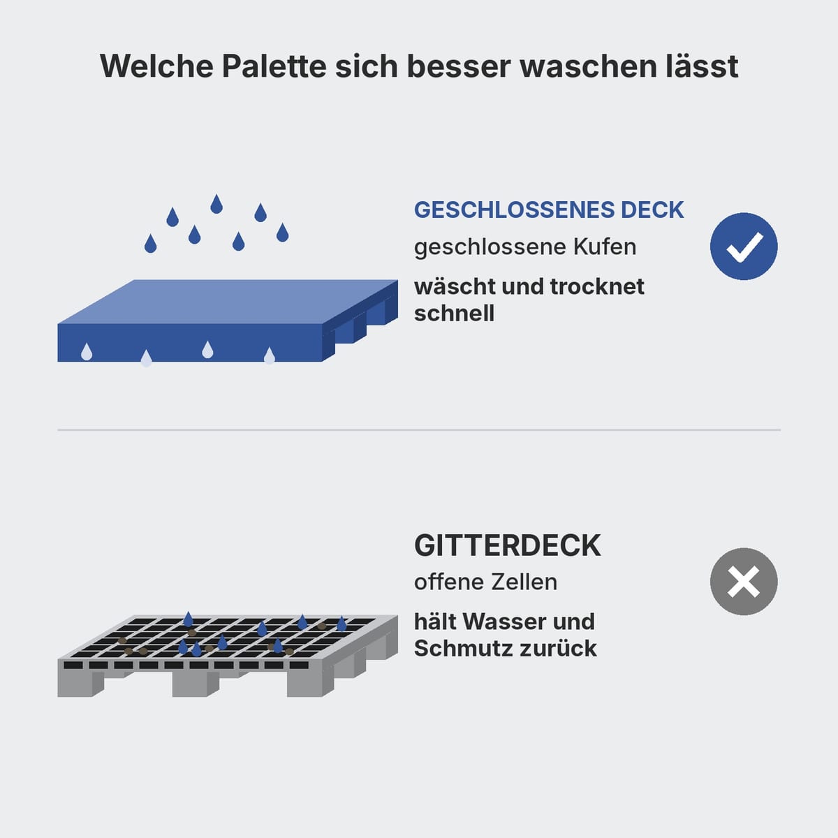 Vergleich beim Waschen: Palette mit geschlossenem Deck und geschlossenen Kufen gegenüber Gitterpalette mit offenen Zellen