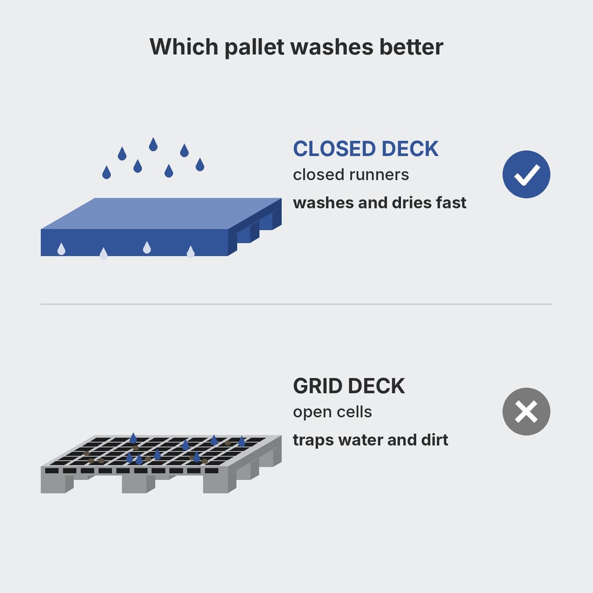 Comparison between a closed-deck pallet with closed runners and an open grid pallet with open cells during washing