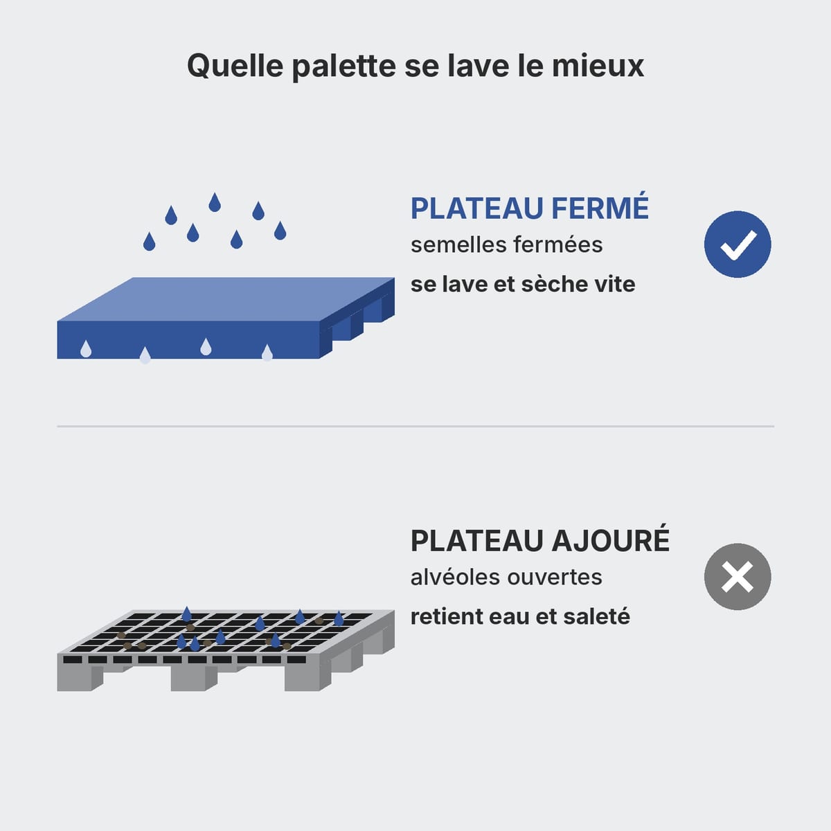 Comparaison au lavage entre une palette à plateau plein et semelles fermées et une palette ajourée à alvéoles ouvertes