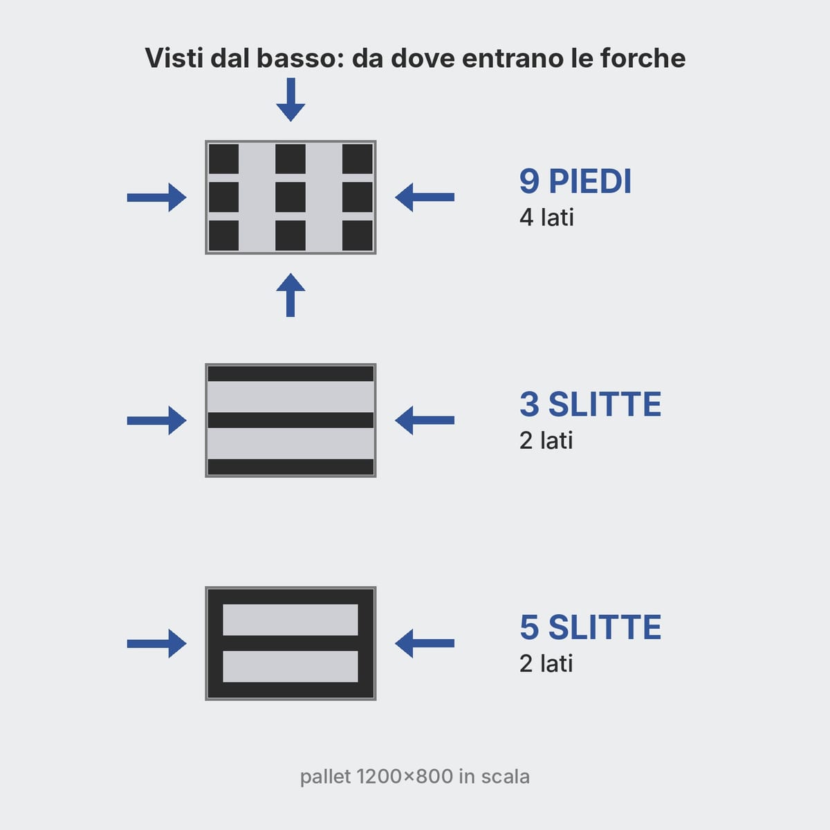 Tre pallet in plastica 80x120 visti dal basso: 9 piedi, 3 slitte e 5 slitte