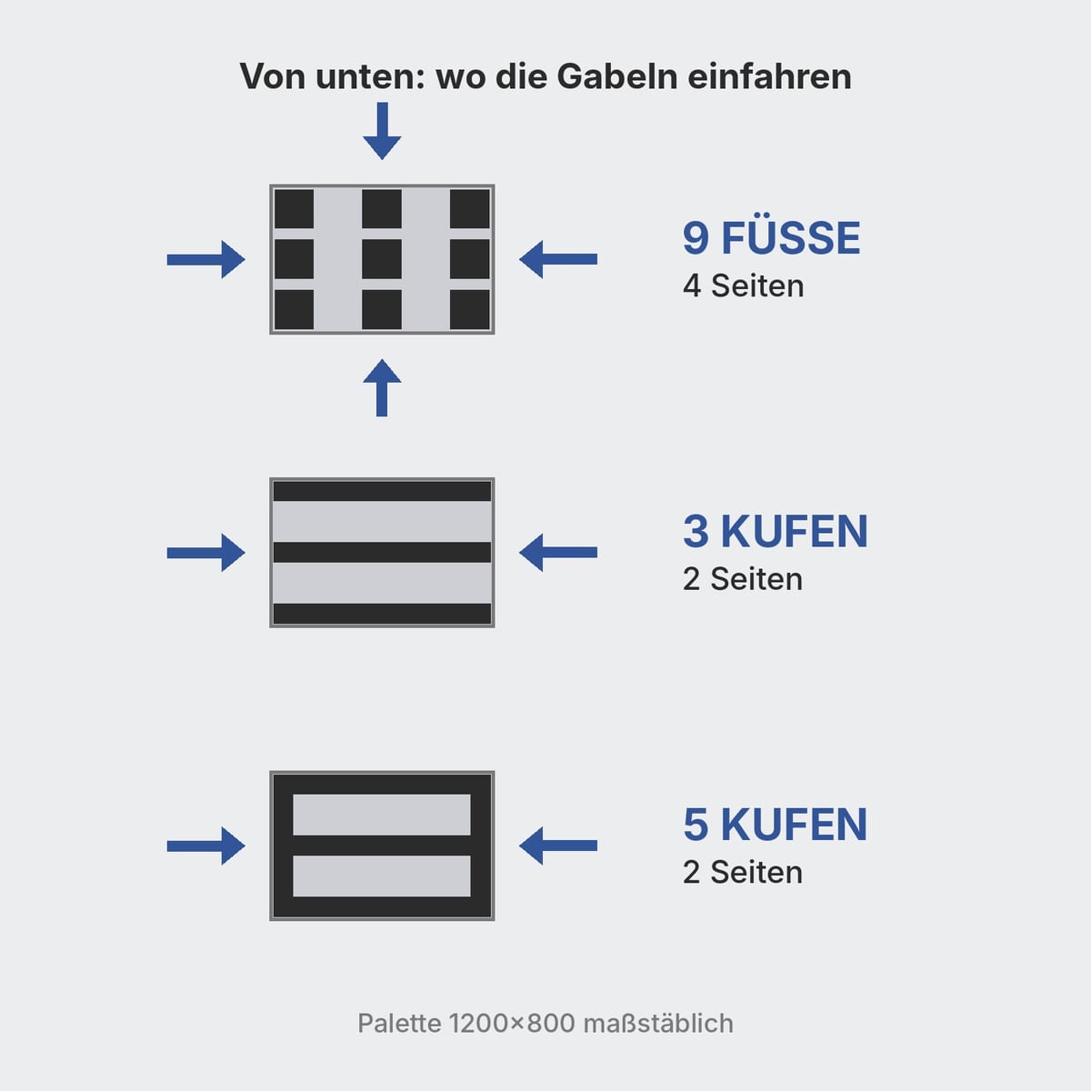 Drei Kunststoffpaletten 1200×800 von unten: 9 Füße, 3 Kufen und 5 Kufen