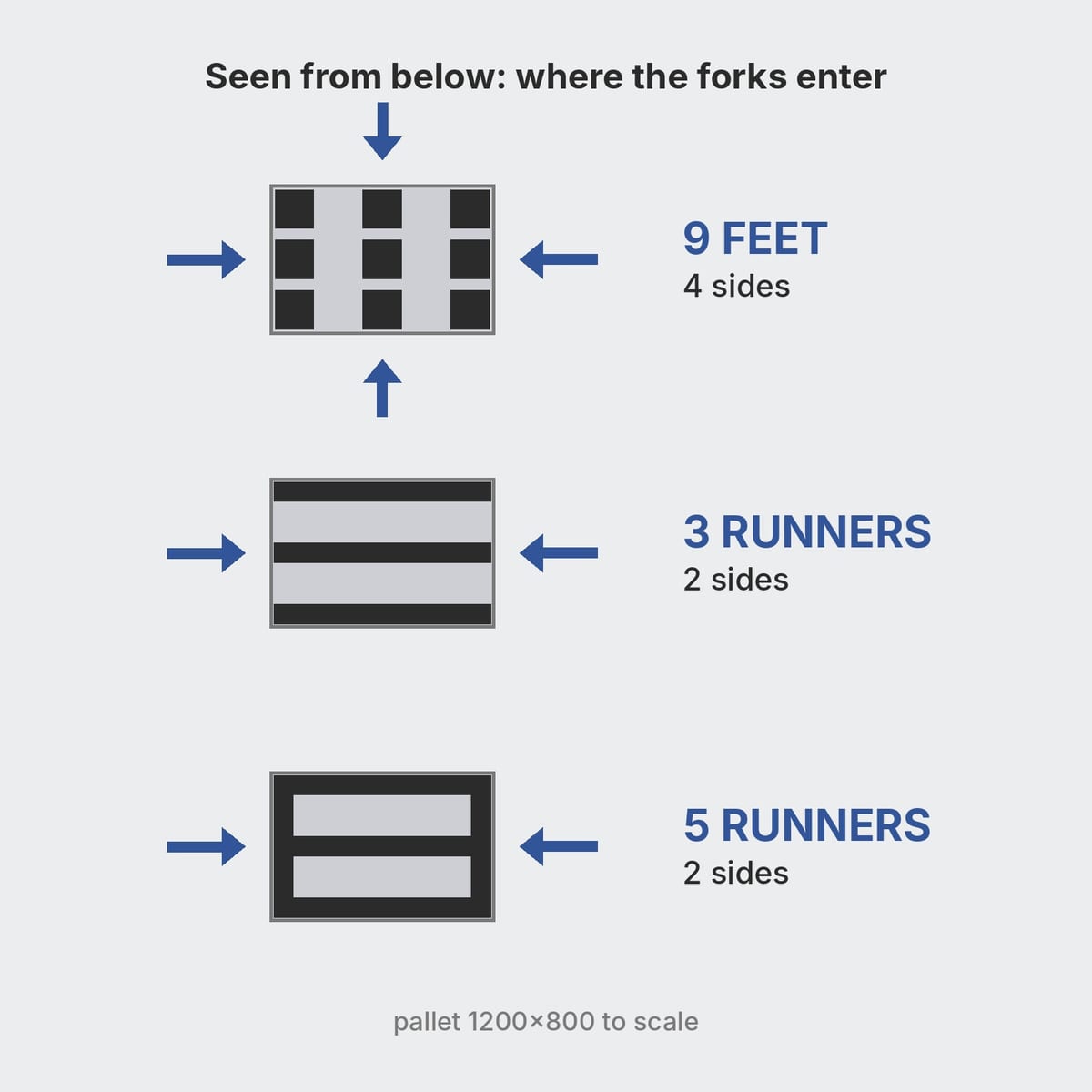 Three 1200x800 plastic pallets seen from below: nine legs, three runners and five runners