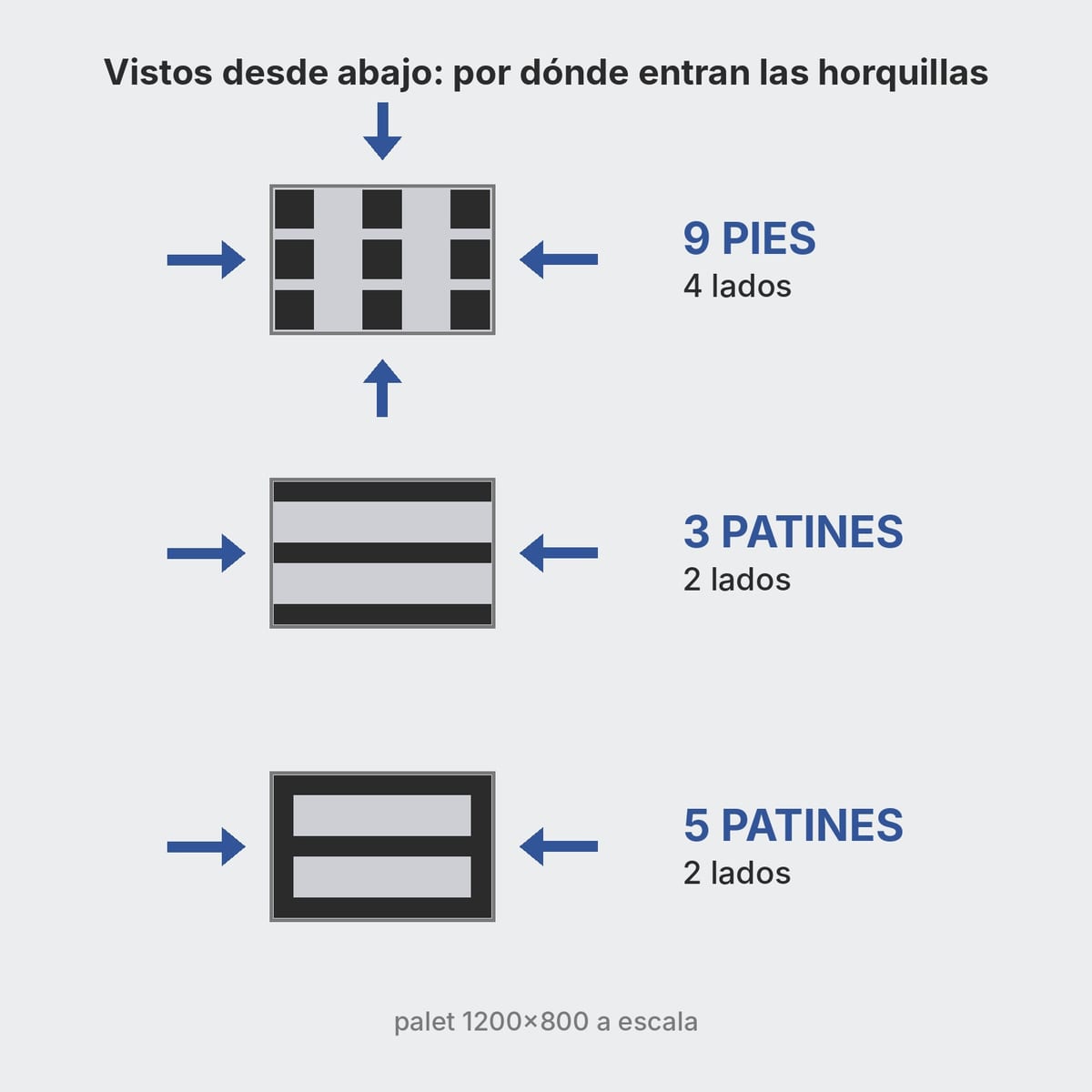 Tres palets de plástico 1200x800 vistos desde abajo: 9 pies, 3 patines y 5 patines