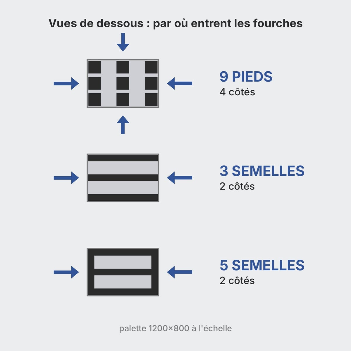 Trois palettes plastique 1200x800 vues de dessous : 9 pieds, 3 semelles et 5 semelles