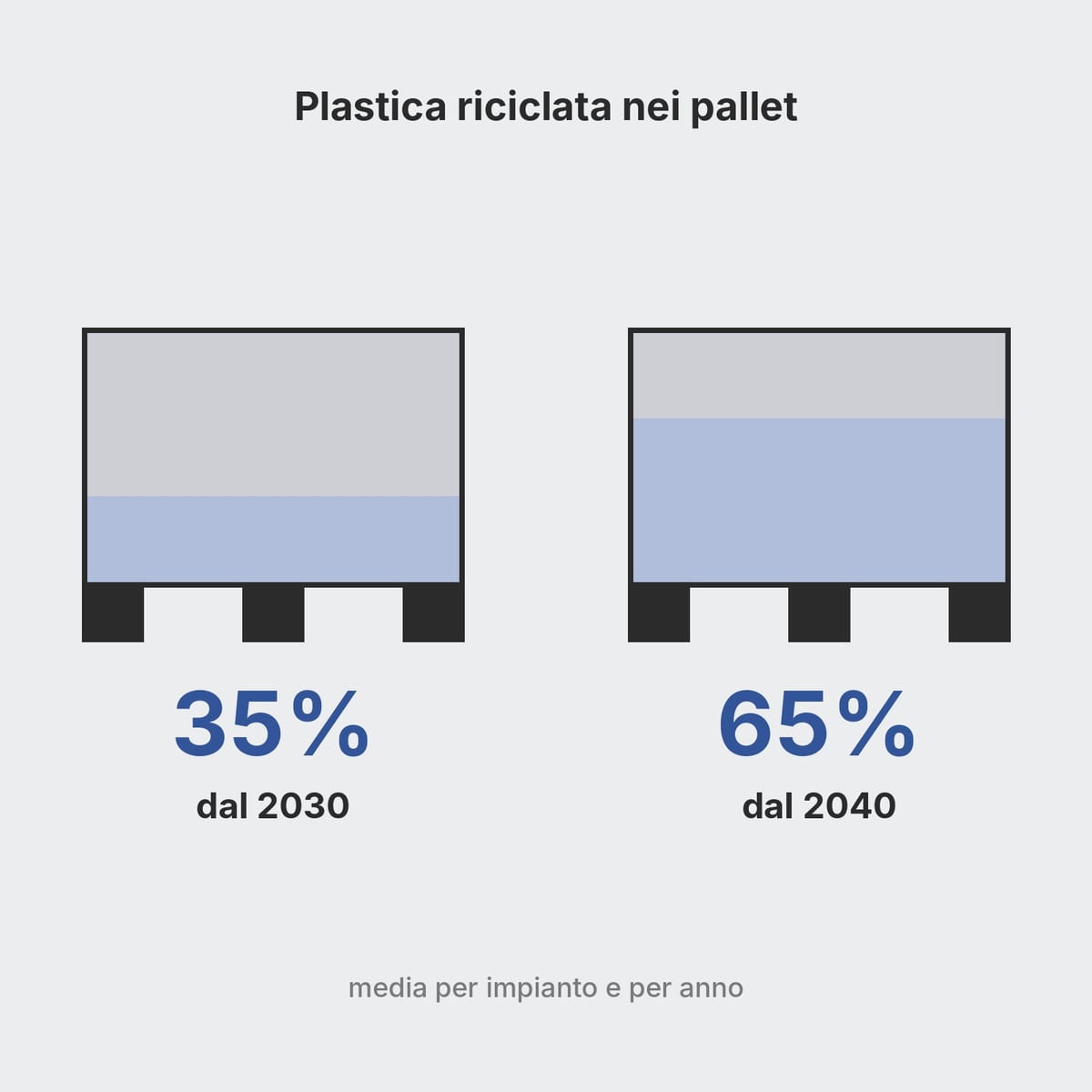 Schema del contenuto riciclato minimo nei pallet in plastica secondo il PPWR: 35% dal 2030, 65% dal 2040