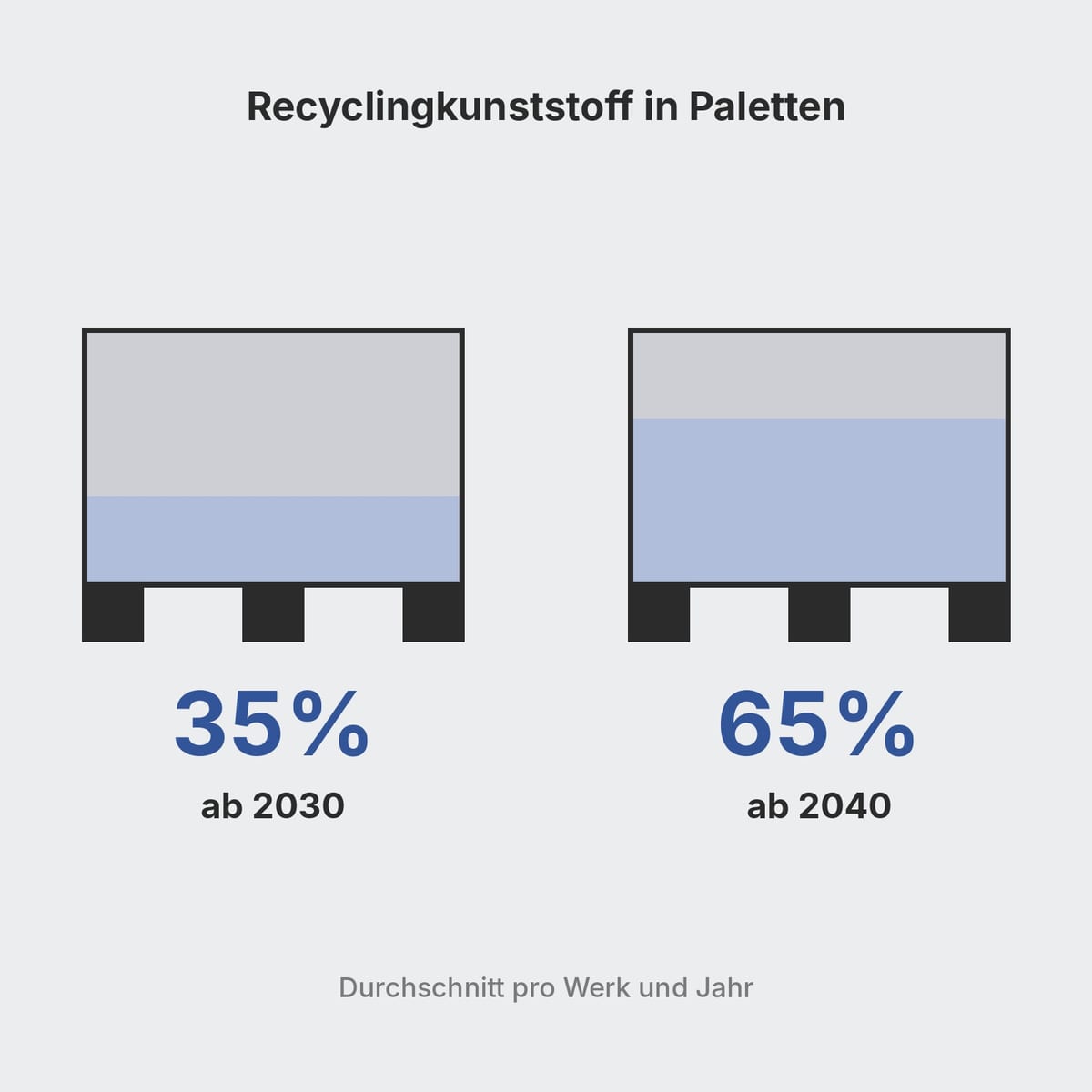 Schema des Mindestrezyklatanteils in Kunststoffpaletten nach der PPWR: 35 % ab 2030, 65 % ab 2040