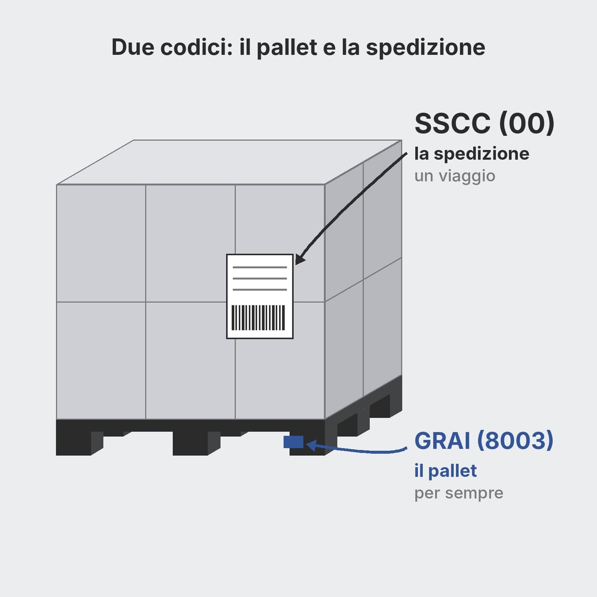 Schema di un pallet carico con il codice GRAI sul pallet e l'etichetta SSCC sulla merce