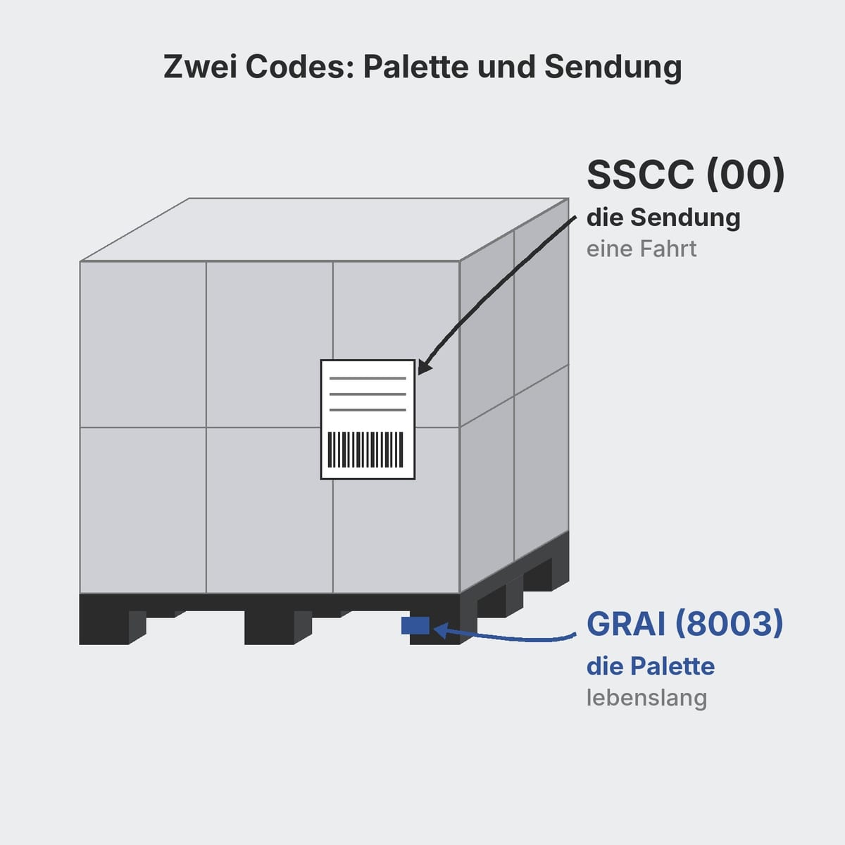 Schema einer beladenen Palette mit dem GRAI auf der Palette und dem SSCC-Etikett auf der Ware