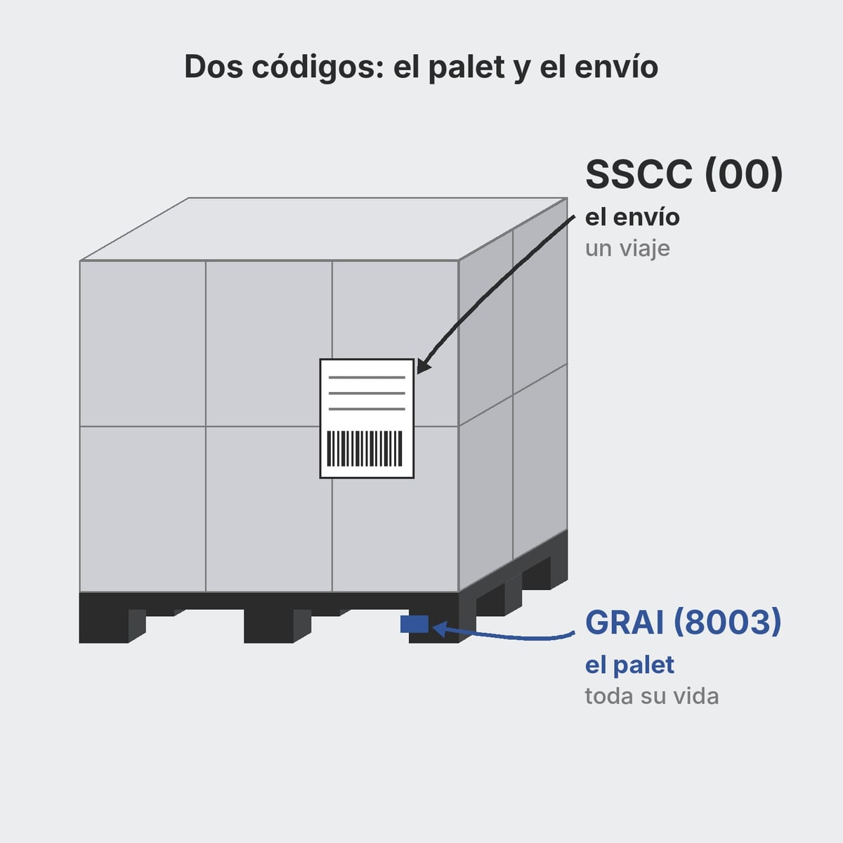 Esquema de un palet cargado con el código GRAI en el palet y la etiqueta SSCC en la mercancía