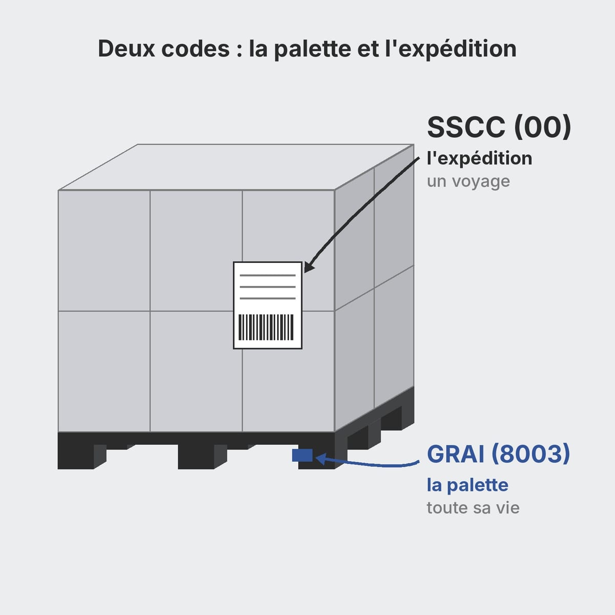 Schéma d'une palette chargée avec le code GRAI sur la palette et l'étiquette SSCC sur la marchandise