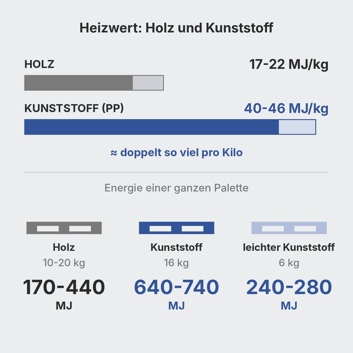 Schema des Heizwerts von Holz und Kunststoff, mit der Brandlast von drei Paletten im Vergleich