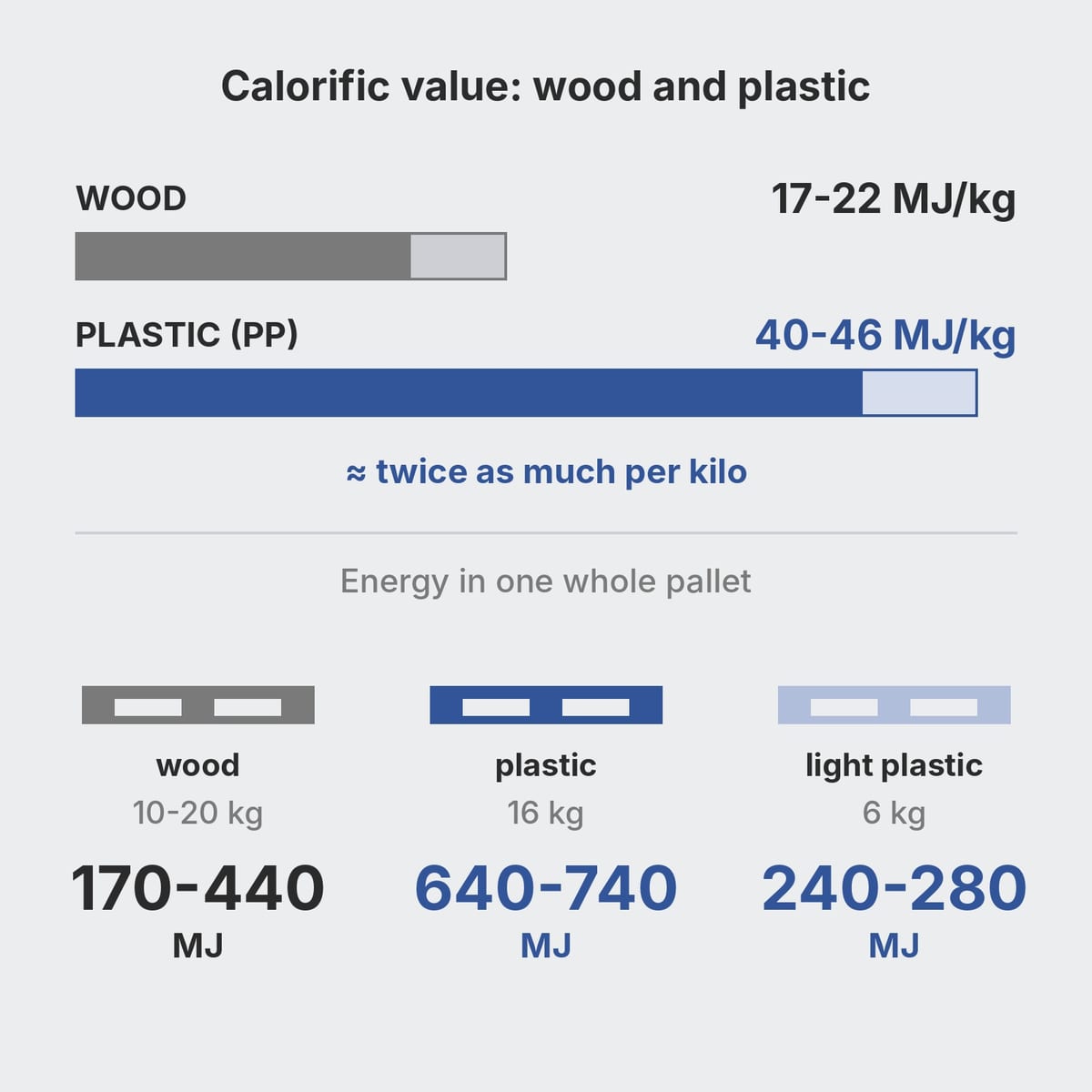 Diagram of the heat of combustion of wood and plastic, with the fire load of three pallets compared
