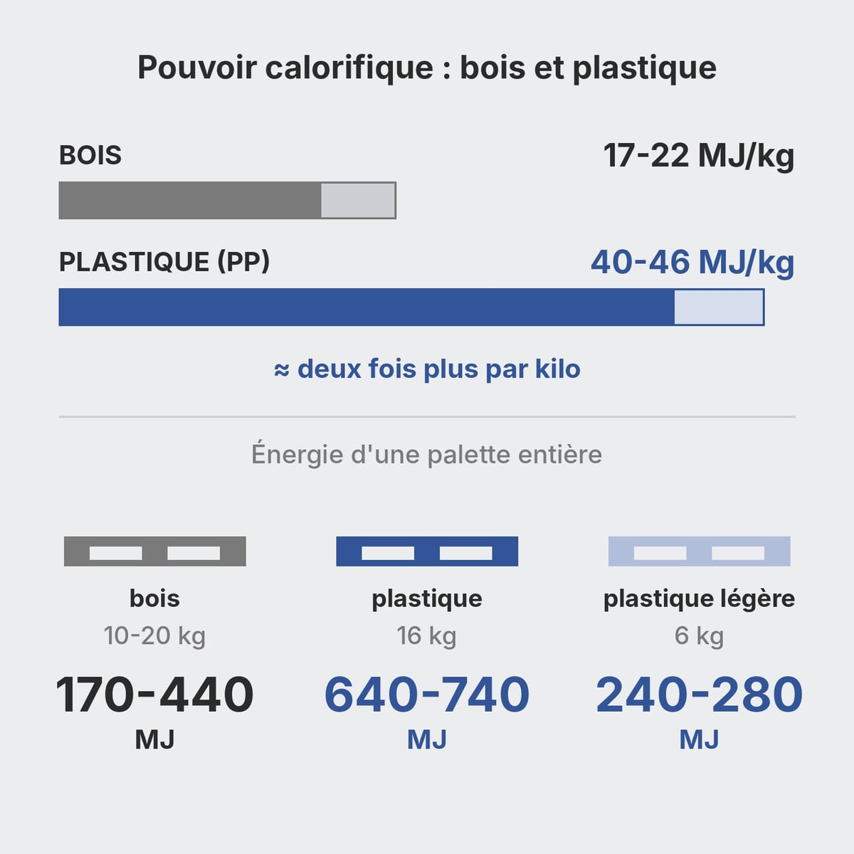 Schéma du pouvoir calorifique du bois et du plastique, avec la charge calorifique de trois palettes comparées