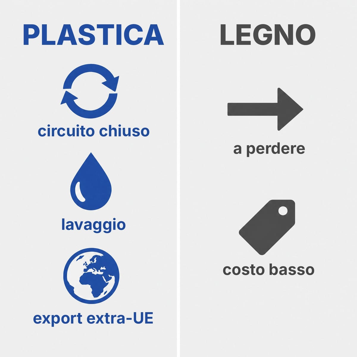 Schema decisionale per scegliere tra pallet in plastica e pallet in legno