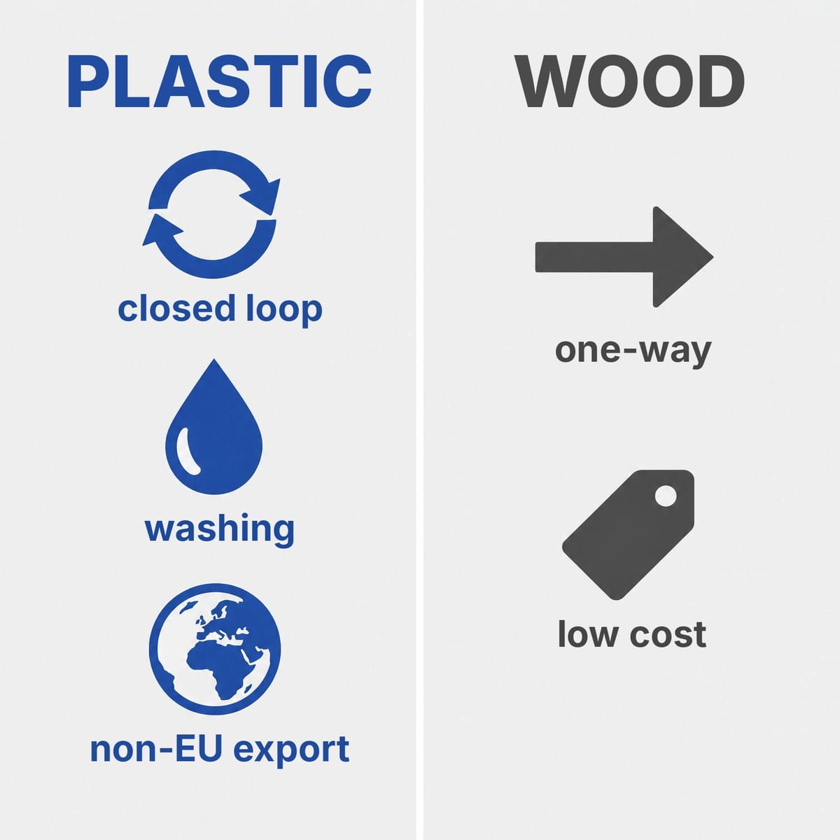 Decision diagram for choosing between plastic and wooden pallets