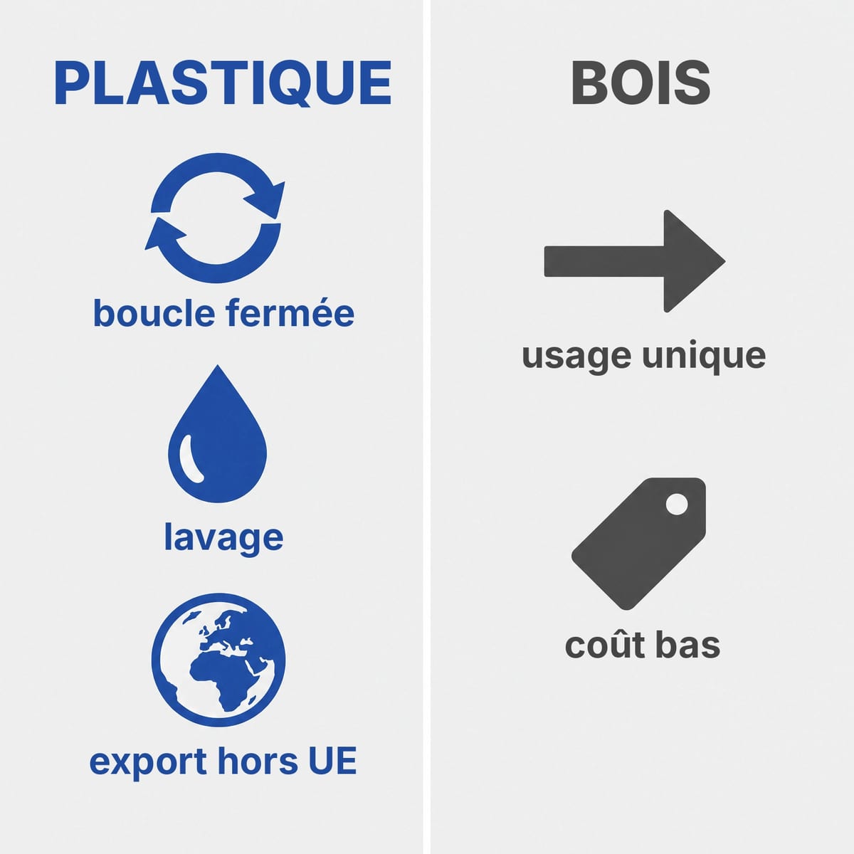 Schéma de décision pour choisir entre palette plastique et palette bois