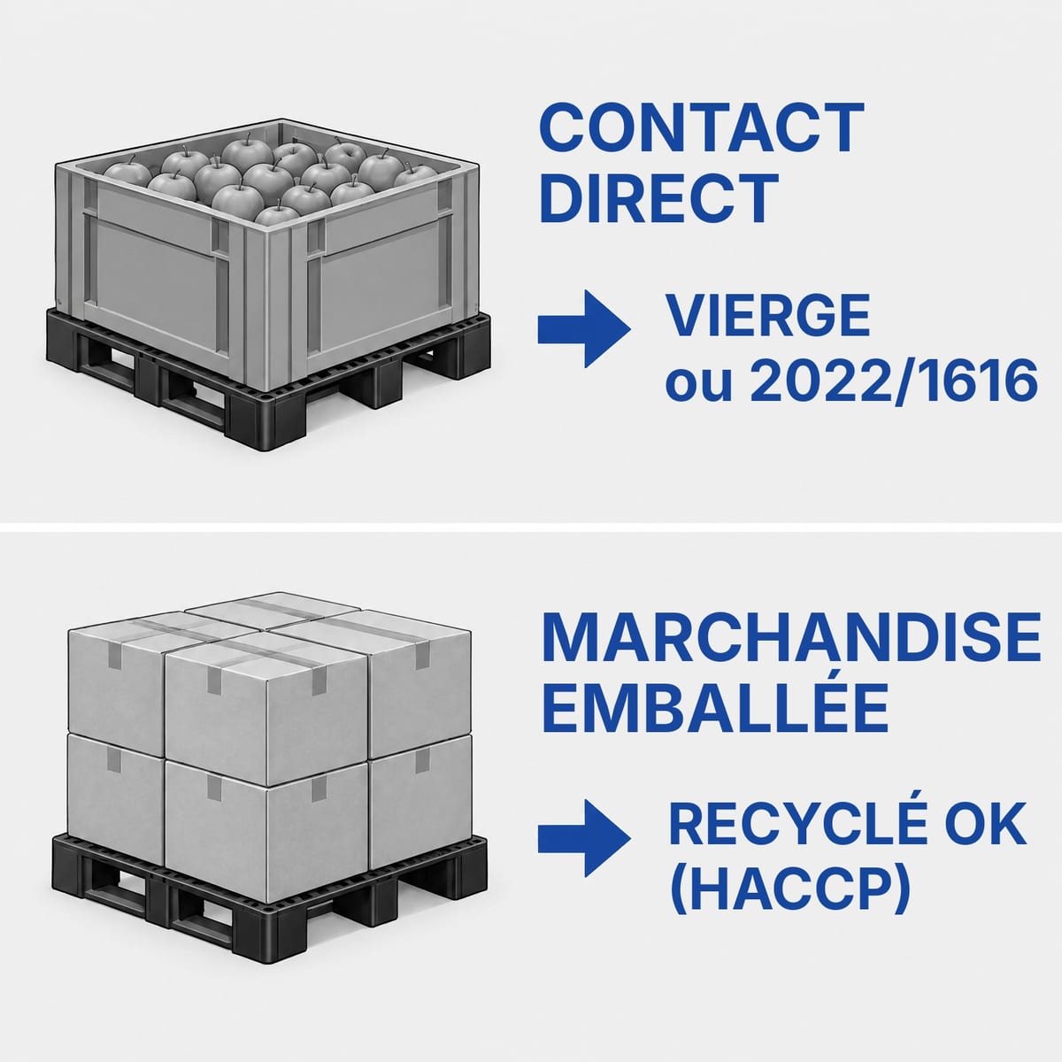 Schéma de choix du matériau : contact direct avec les aliments ou marchandise déjà emballée