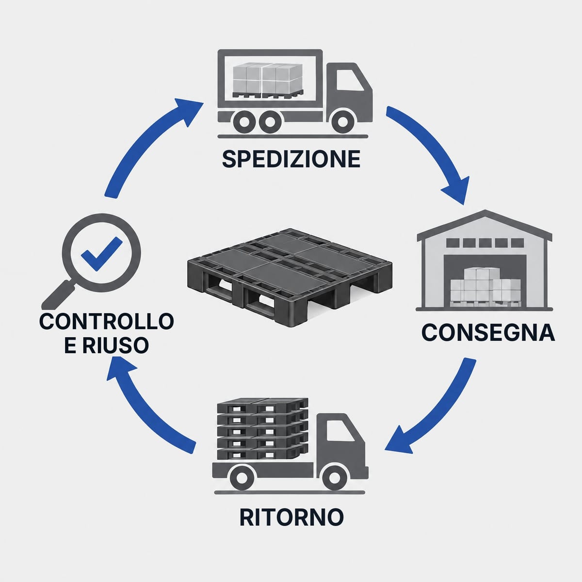 Schema del circuito di riutilizzo di un pallet in plastica tra fornitore e cliente