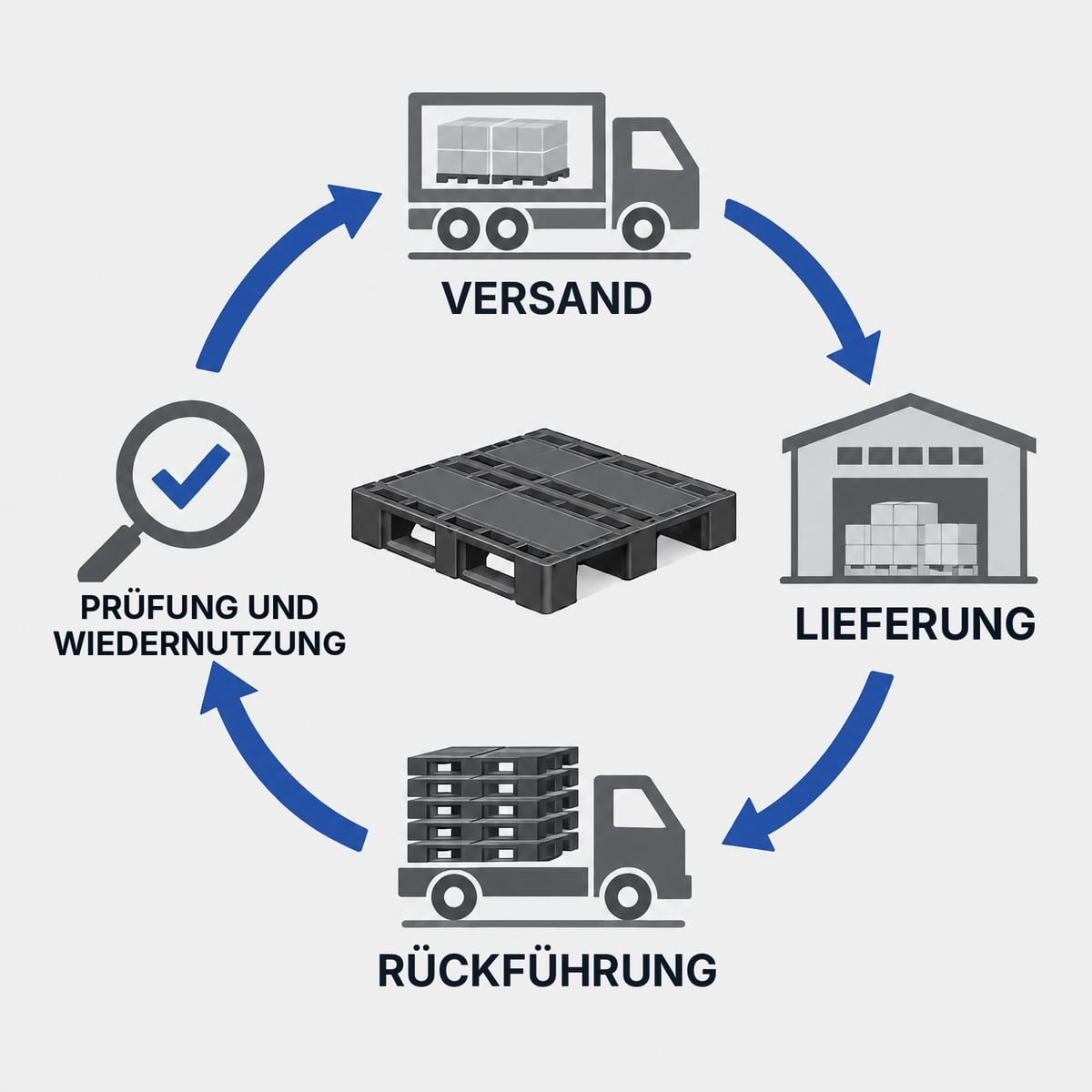Schema des Wiederverwendungskreislaufs einer Kunststoffpalette zwischen Lieferant und Kunde