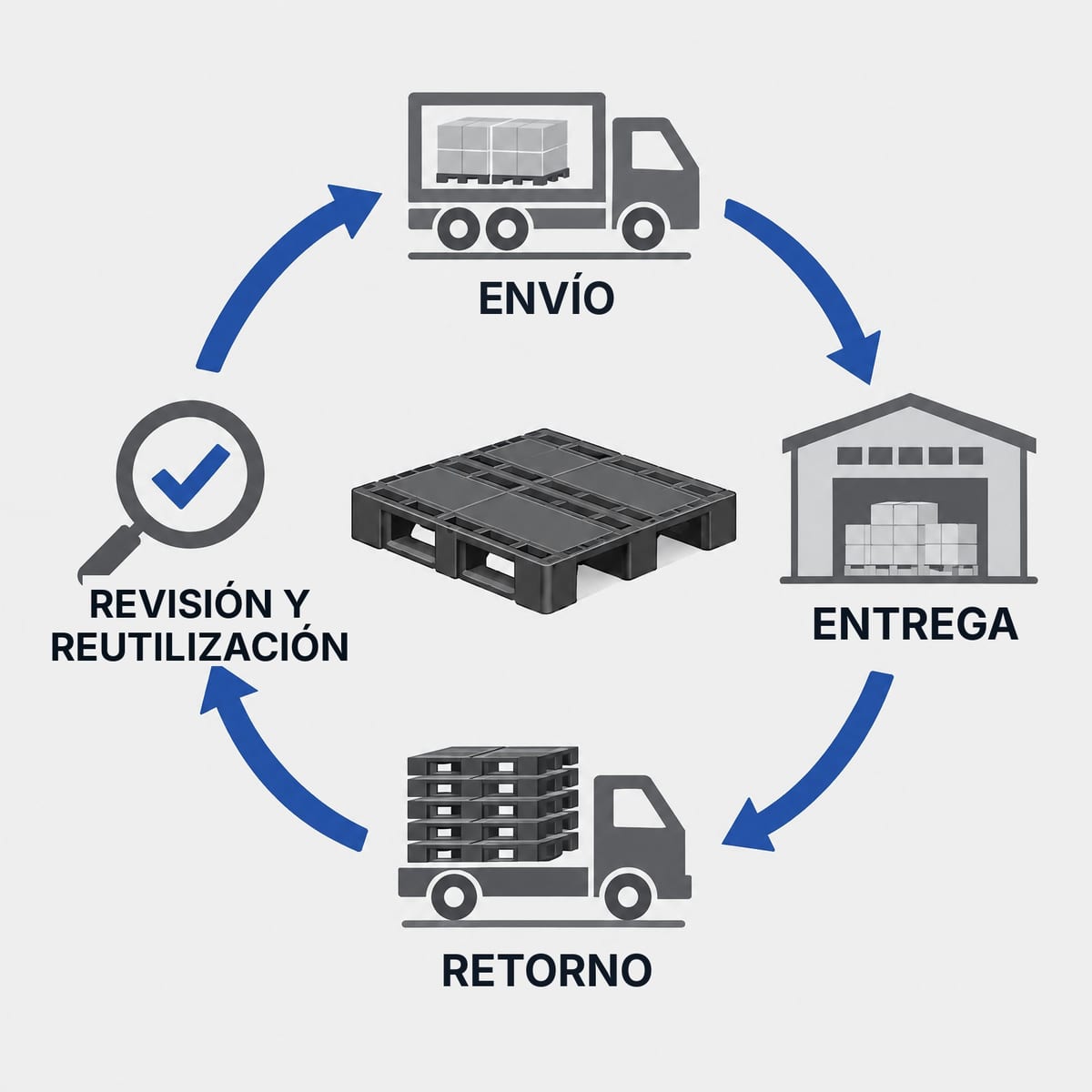 Esquema del circuito de reutilización de un palet de plástico entre proveedor y cliente