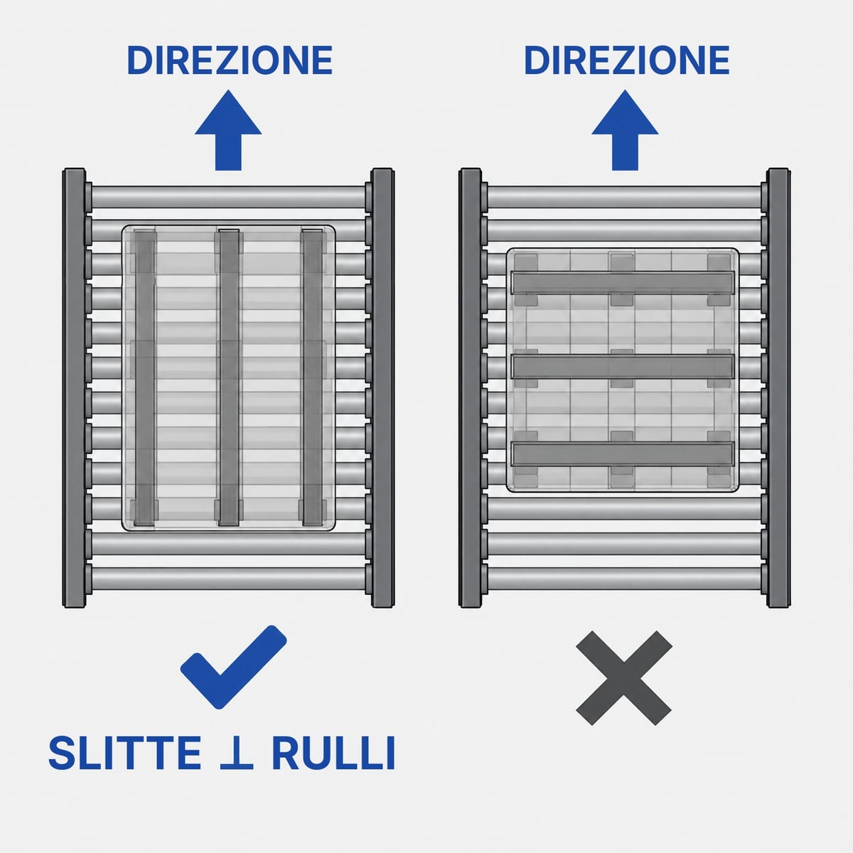 Pallet a tre slitte su una rulliera con le slitte perpendicolari ai rulli, schema dall'alto