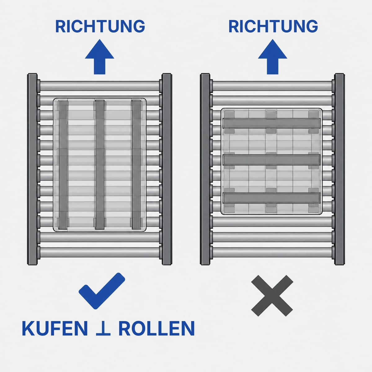 Palette mit drei Kufen auf einem Rollenförderer, Kufen quer zu den Rollen, Draufsicht