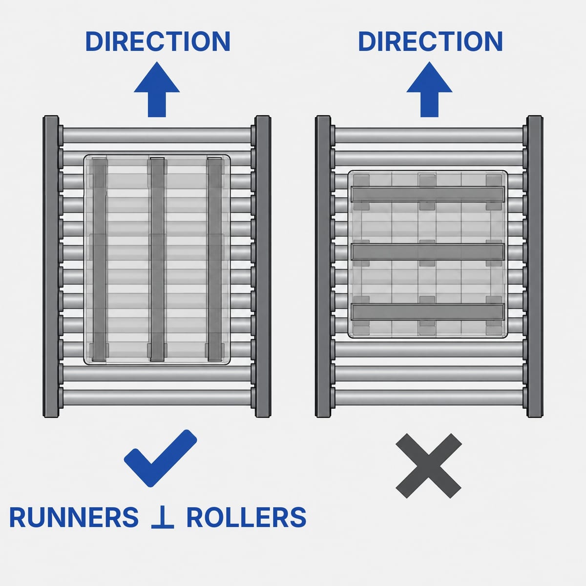Top view diagram of a three-runner pallet on a roller conveyor with runners at right angles to the rollers
