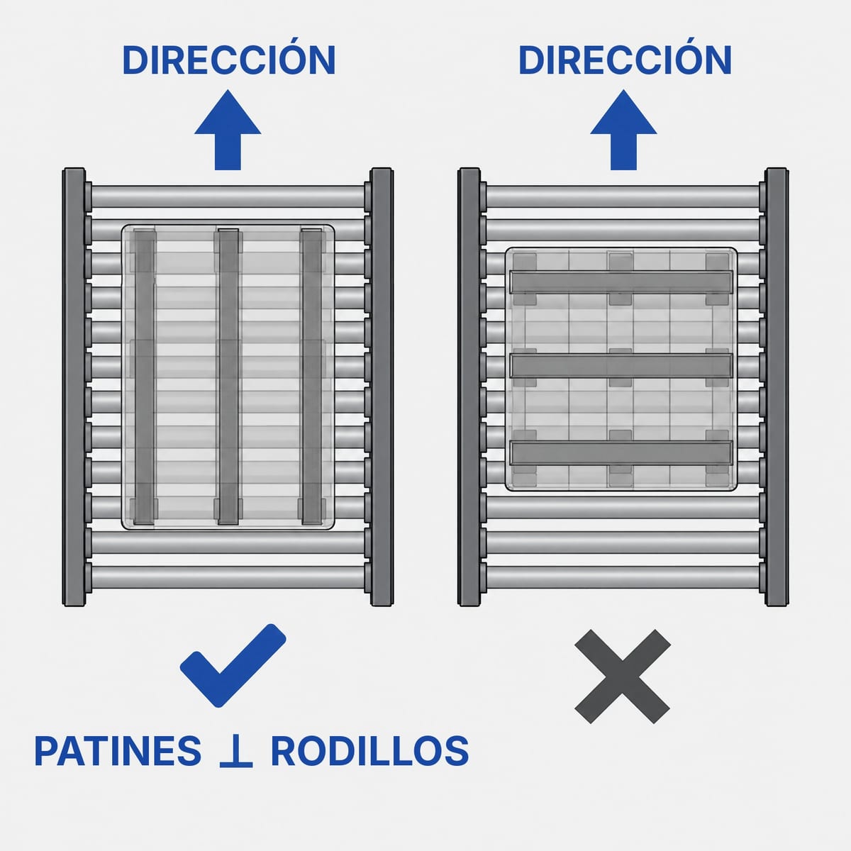 Palet de tres patines sobre un camino de rodillos con los patines perpendiculares a los rodillos, esquema en planta