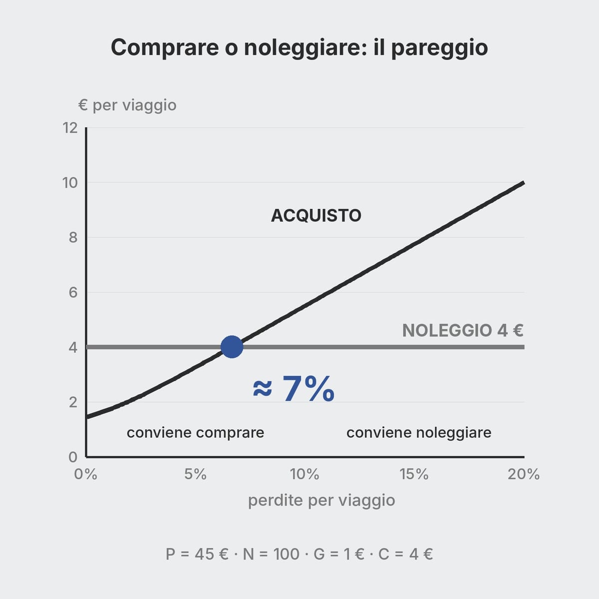 Grafico del costo per viaggio di un pallet comprato contro uno a noleggio al crescere delle perdite