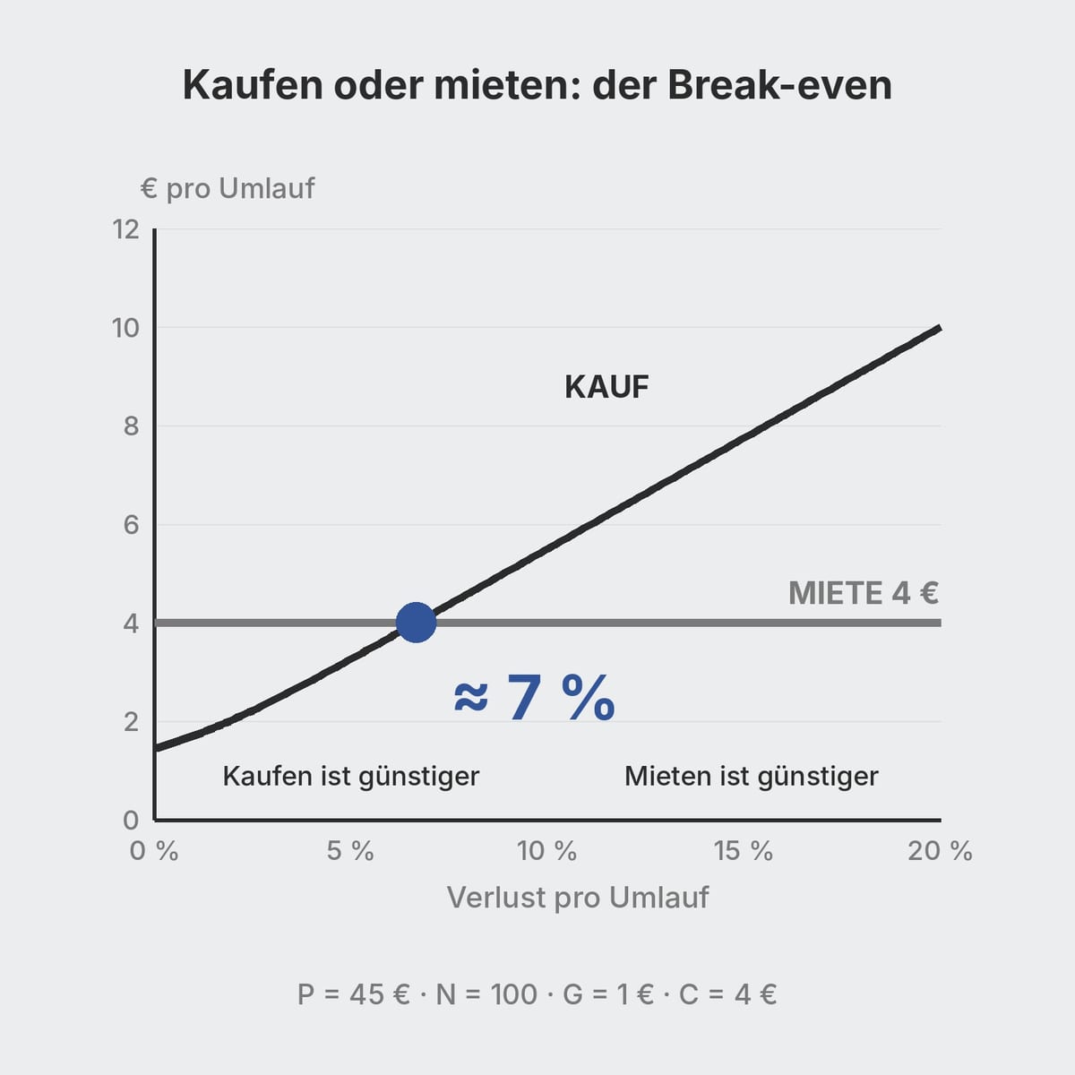 Diagramm der Kosten pro Umlauf einer gekauften gegenüber einer gemieteten Palette bei steigendem Schwund