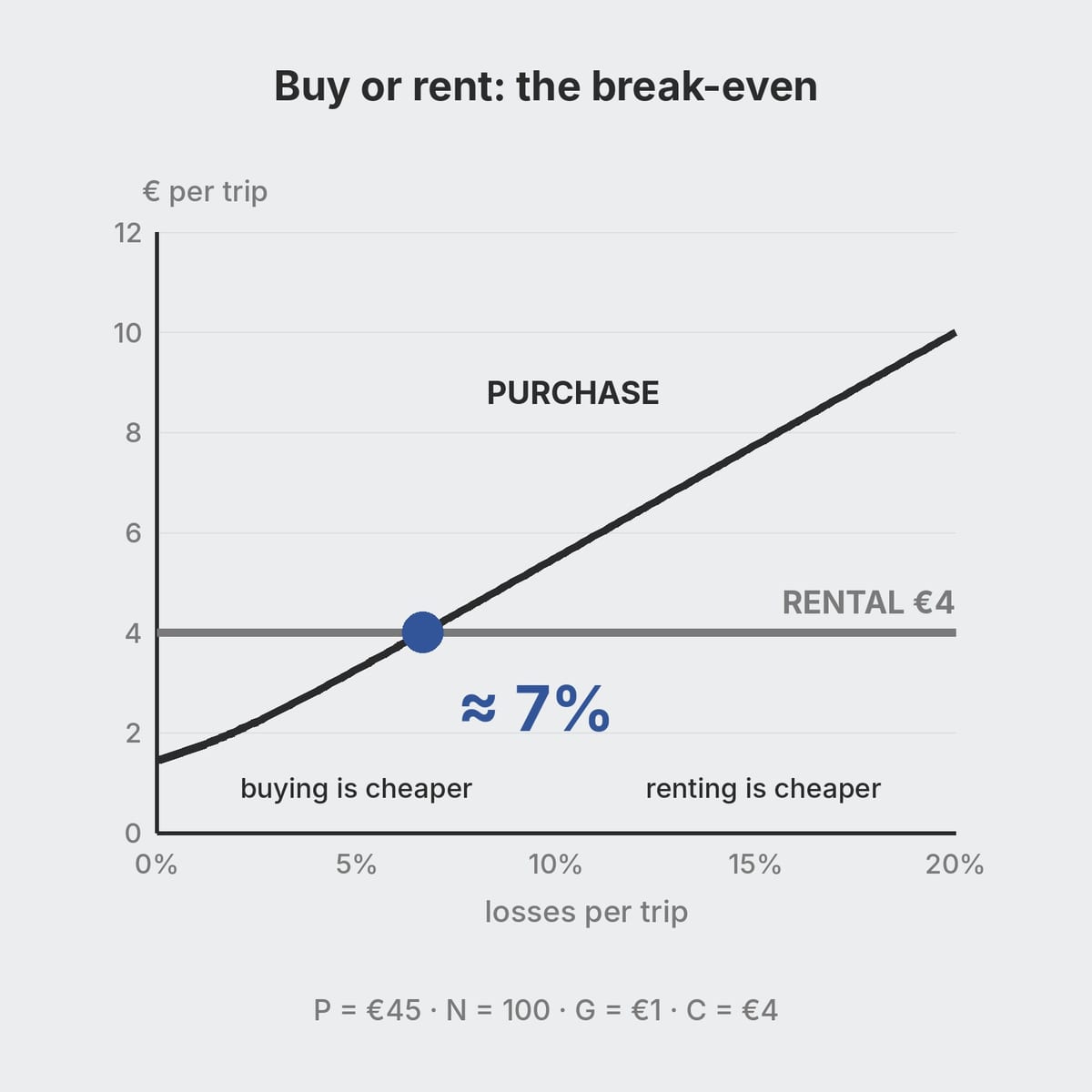 Chart of cost per trip for a purchased pallet against a rented one as losses rise
