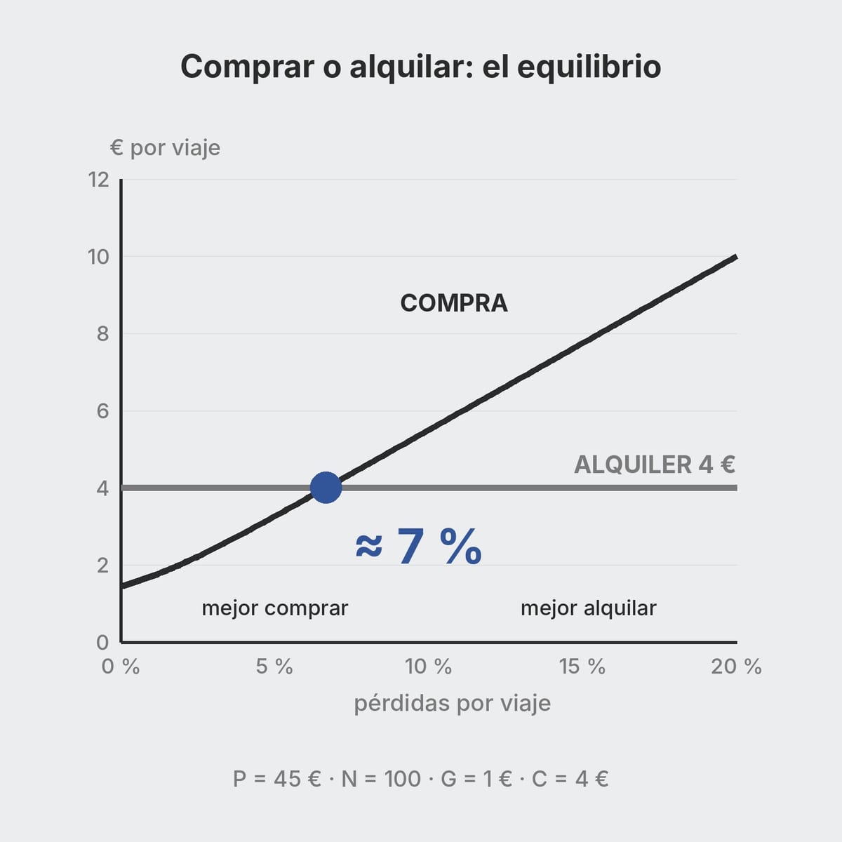 Gráfico del coste por viaje de un palet comprado frente a uno de alquiler a medida que aumentan las pérdidas