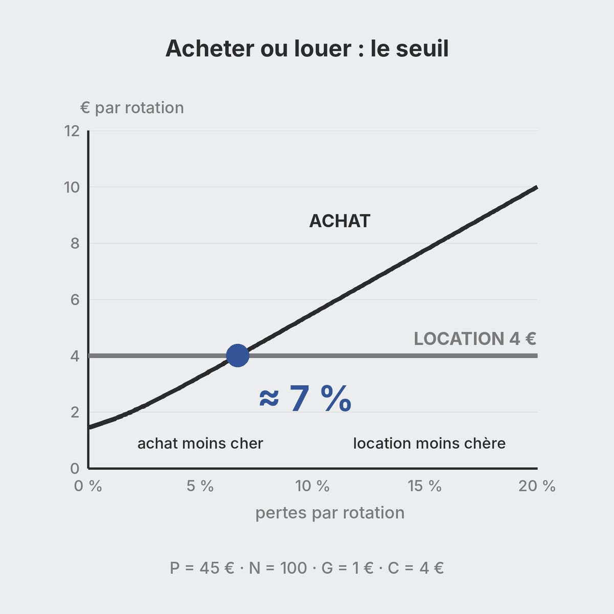 Graphique du coût par rotation d'une palette achetée contre une palette louée en fonction des pertes