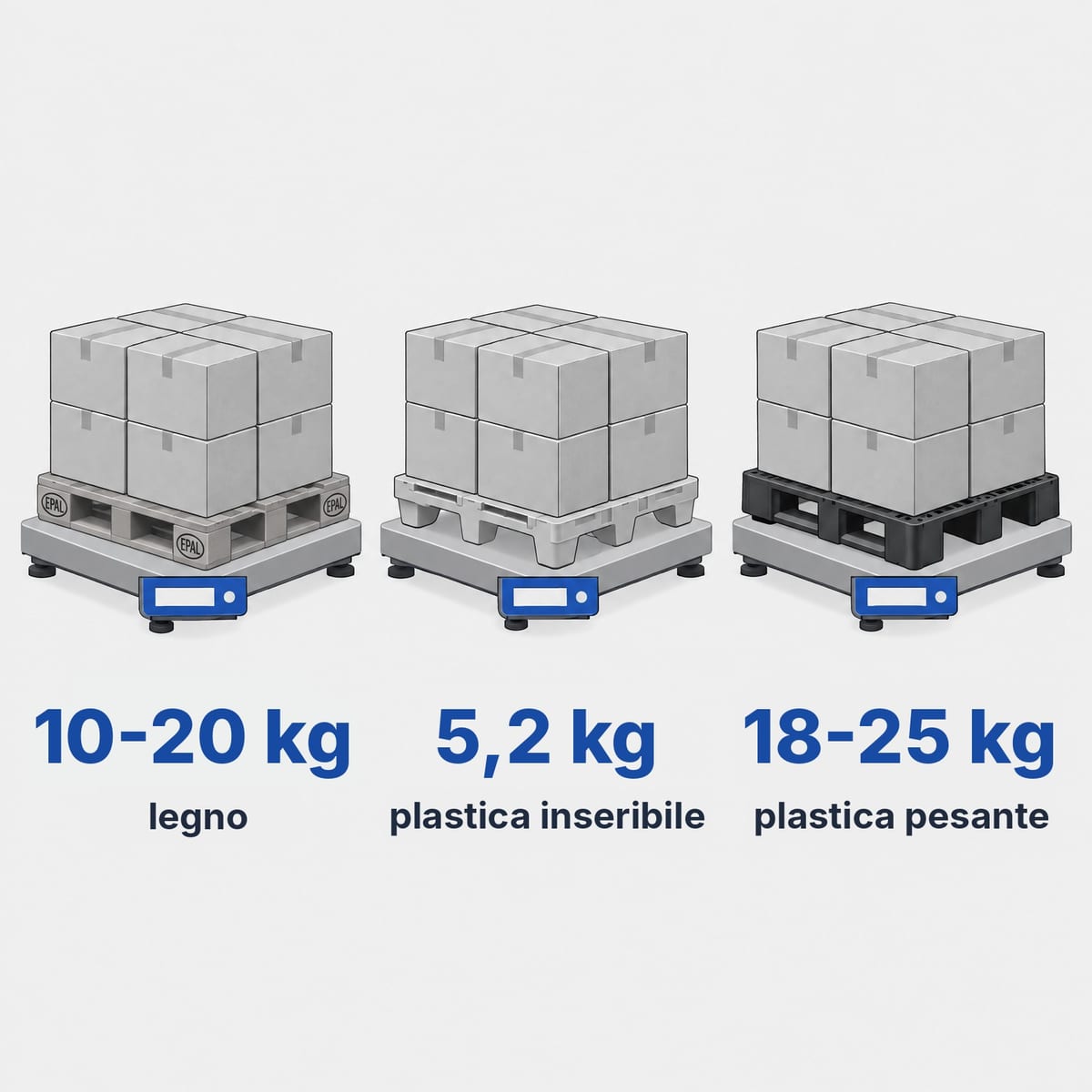 Schema del peso di tre pallet 1200×800: EPAL in legno, plastica inseribile e plastica pesante
