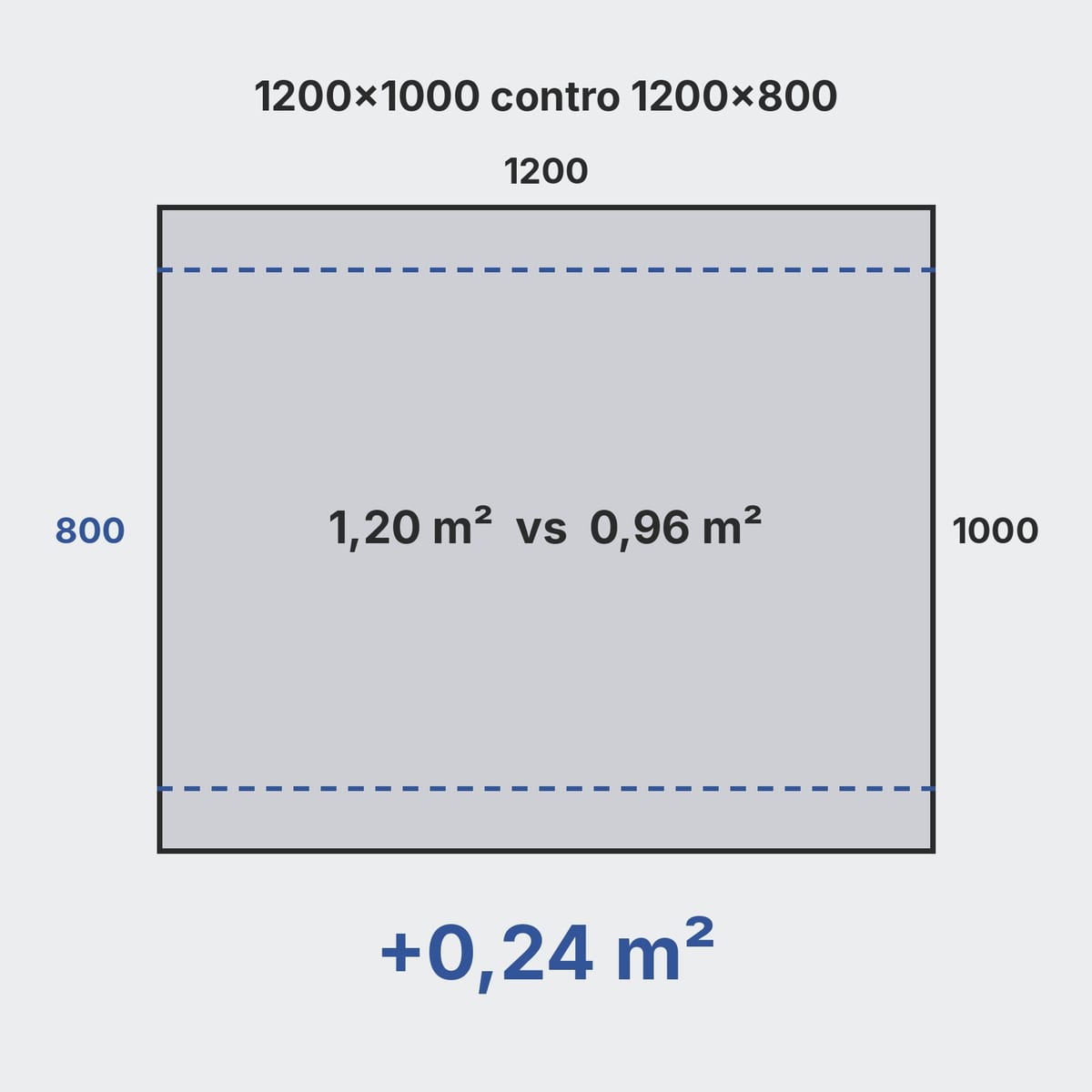 Schema dall'alto: pianta del pallet 80x120 sovrapposta a quella del 100x120