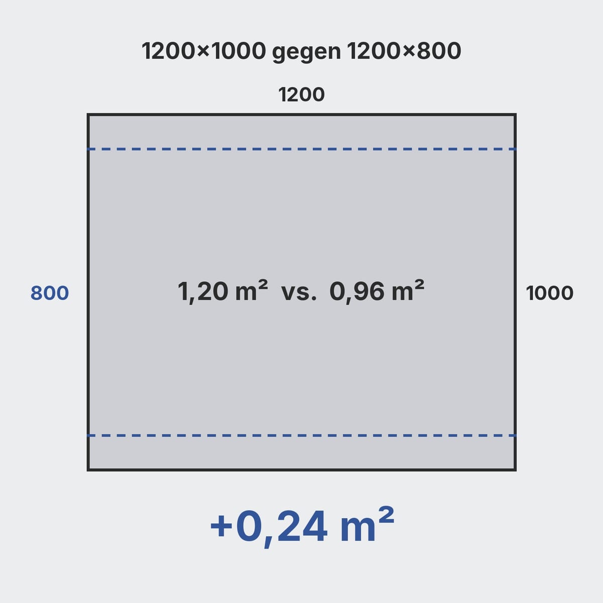 Schema von oben: Grundfläche der Palette 1200x800 über der Grundfläche der 1200x1000