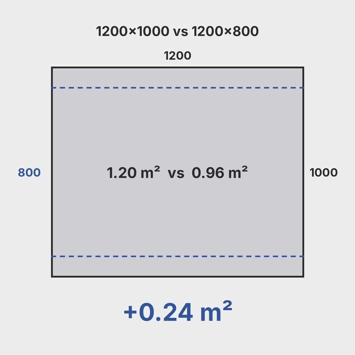 Top-view diagram: footprint of the 1200x800 pallet overlaid on the 1200x1000