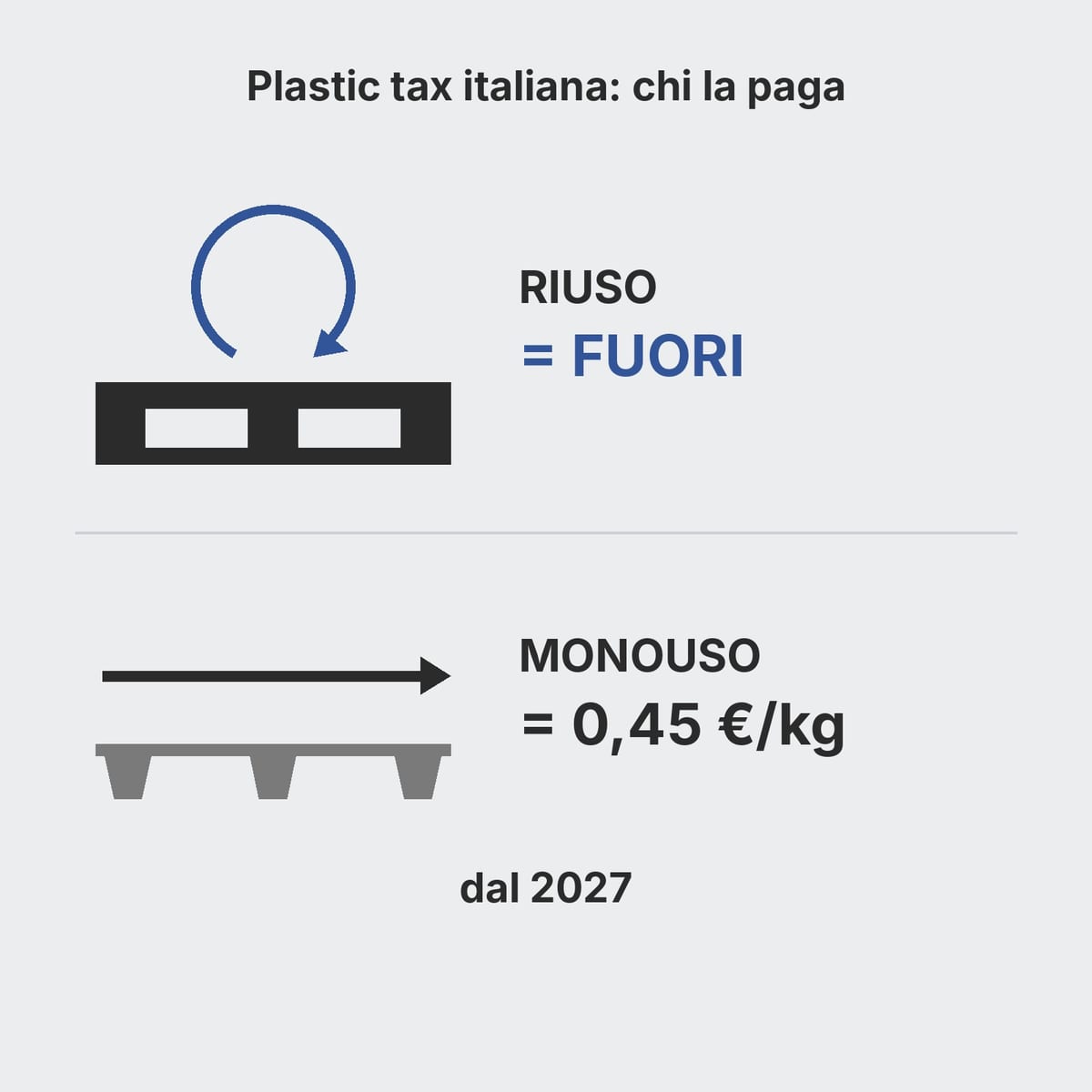 Pallet in plastica riutilizzabile in circuito chiuso accanto a un pallet leggero a perdere, con la plastic tax solo sul secondo