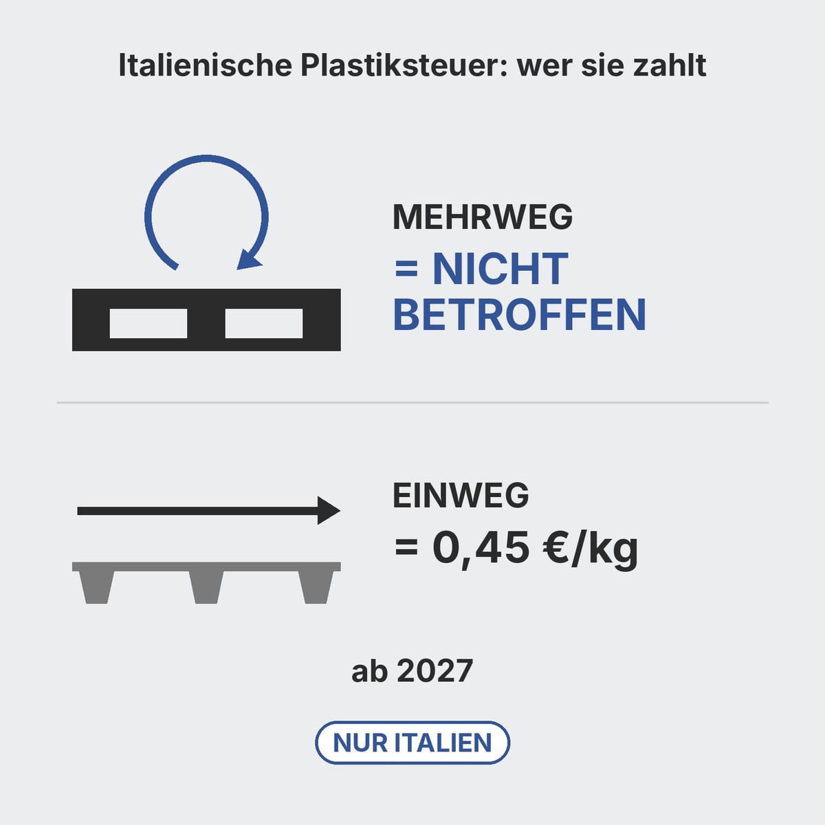 Mehrwegpalette aus Kunststoff im geschlossenen Kreislauf neben einer leichten Einwegpalette, Plastiksteuer nur auf der zweiten