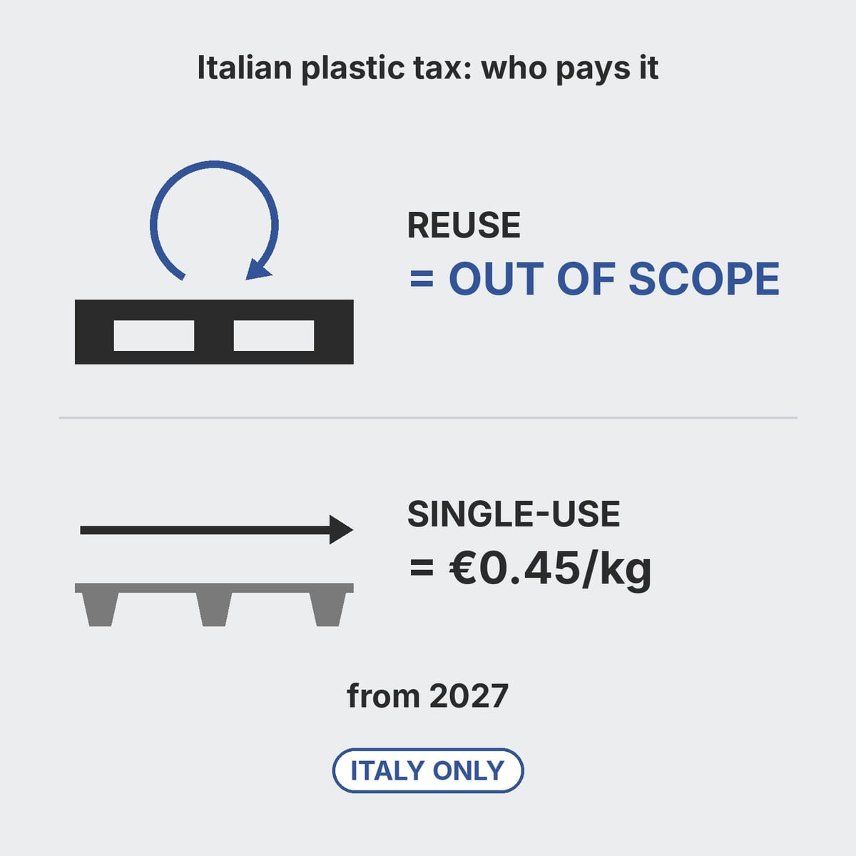 Reusable plastic pallet in a closed loop next to a lightweight one-way pallet, with the plastic tax applying only to the second