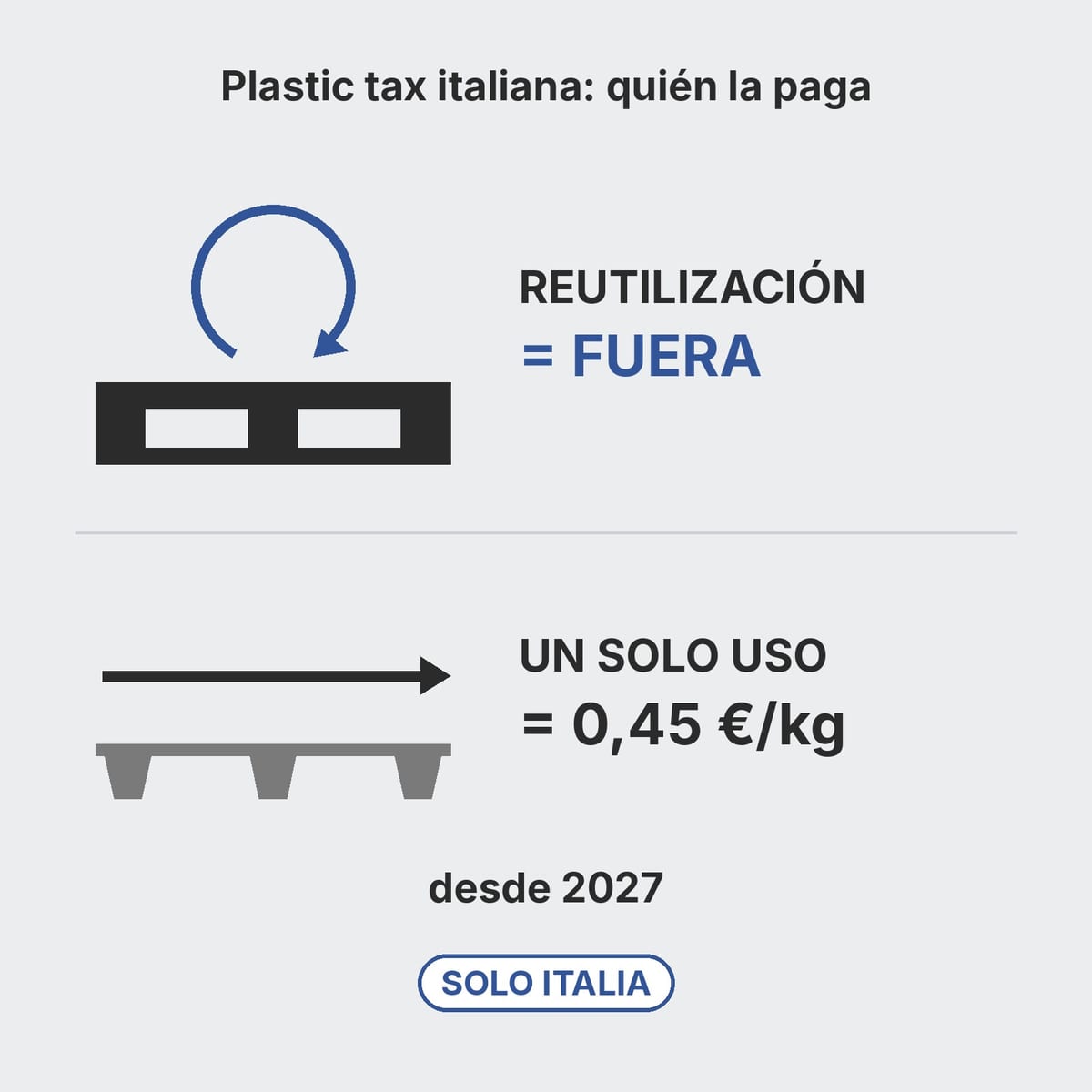 Palet de plástico reutilizable en circuito cerrado junto a un palet ligero sin retorno, con la plastic tax solo en el segundo