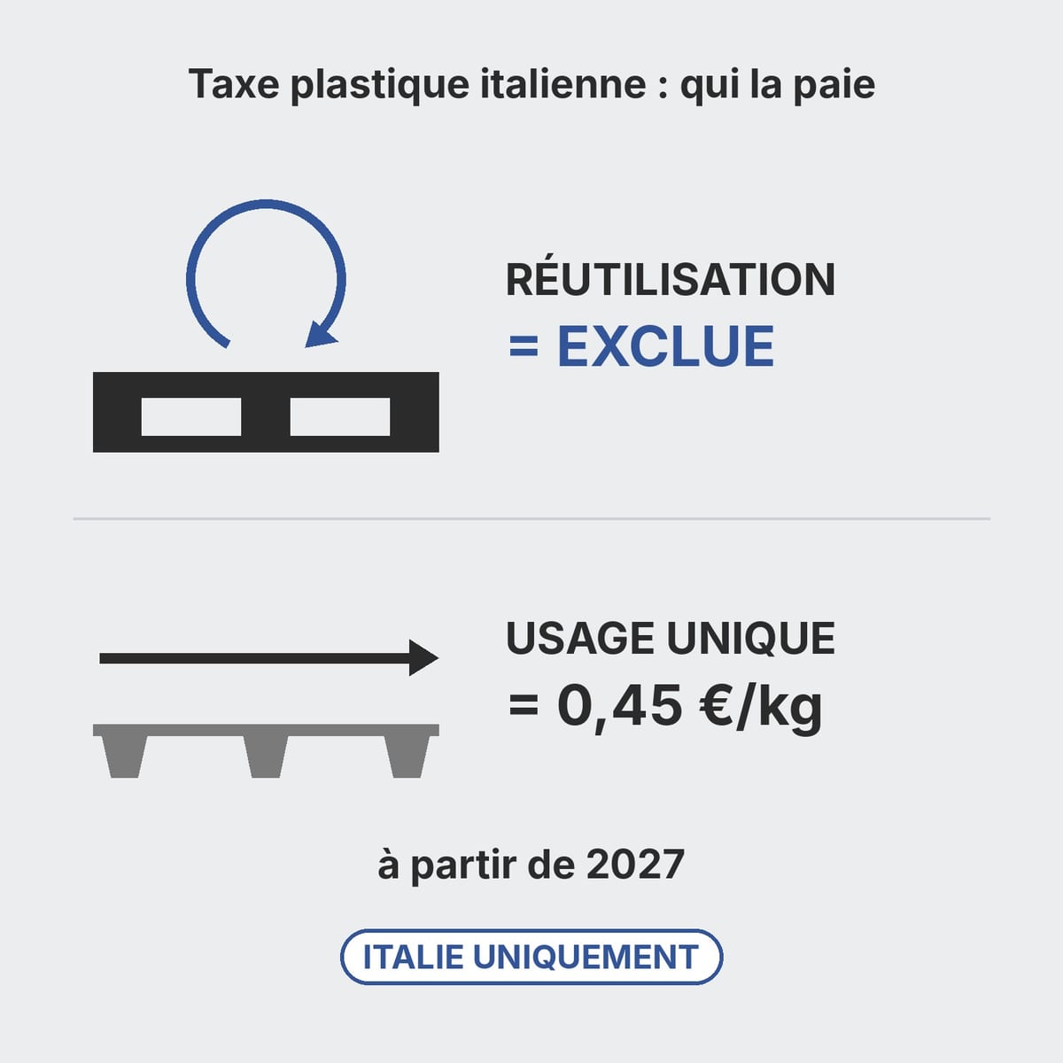 Palette plastique réutilisable en circuit fermé à côté d'une palette légère perdue, la taxe plastique ne frappant que la seconde