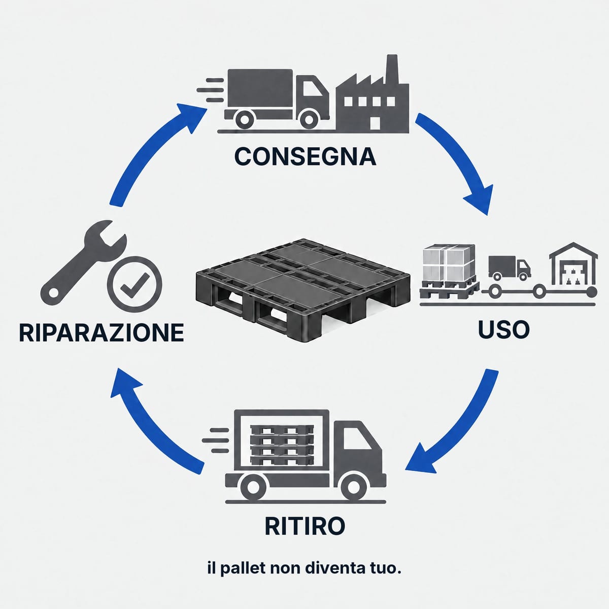 Schema del ciclo di un pallet in pooling: consegna, uso, ritiro, controllo e riparazione