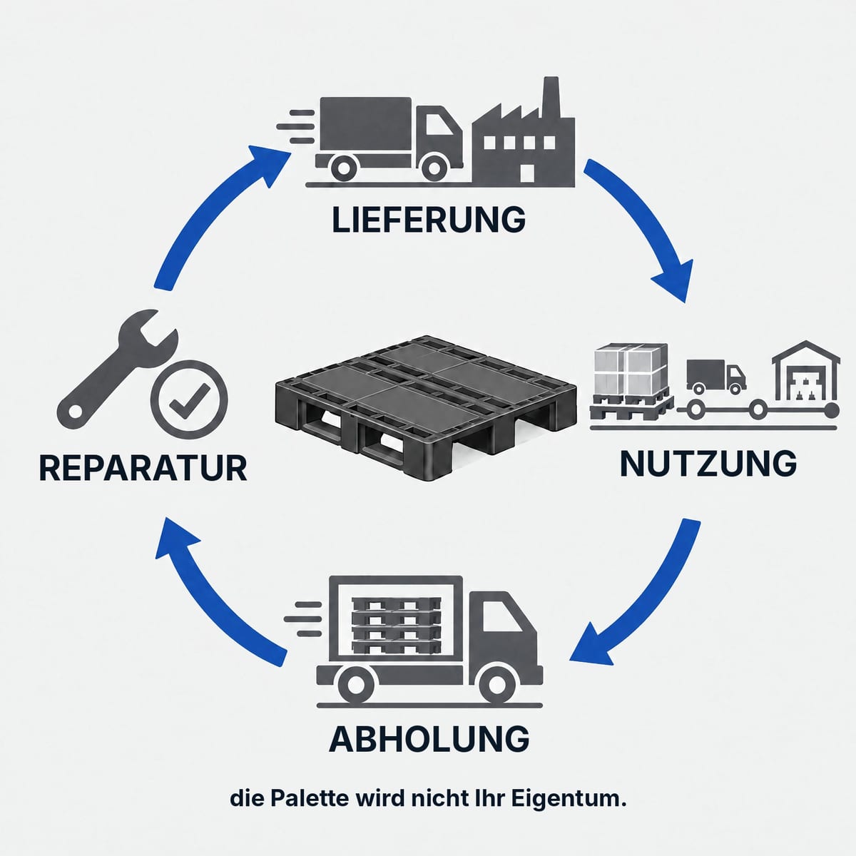 Schema des Kreislaufs einer Poolpalette: Lieferung, Nutzung, Abholung, Prüfung und Reparatur