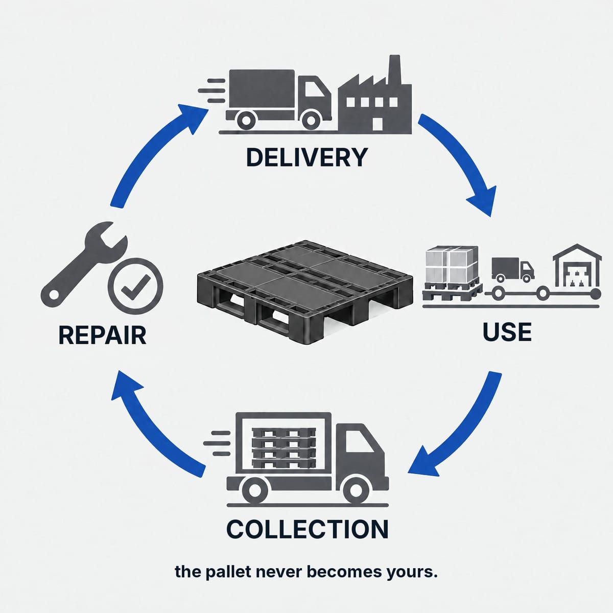 Diagram of the pallet pooling cycle: delivery, use, collection, inspection and repair