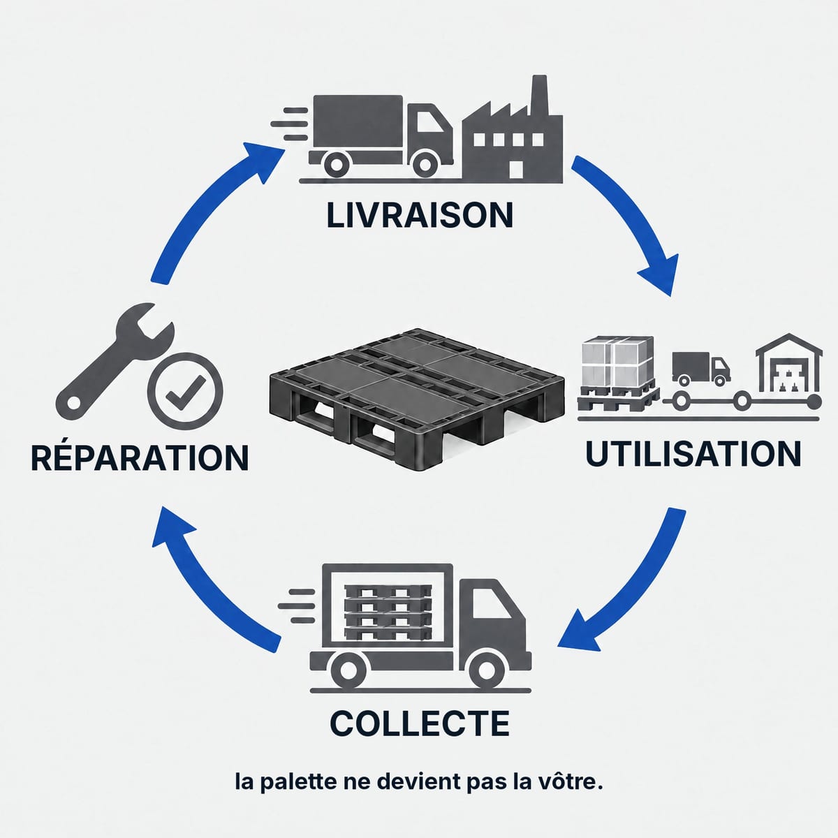 Schéma du cycle d'une palette en pooling : livraison, utilisation, récupération, contrôle et réparation