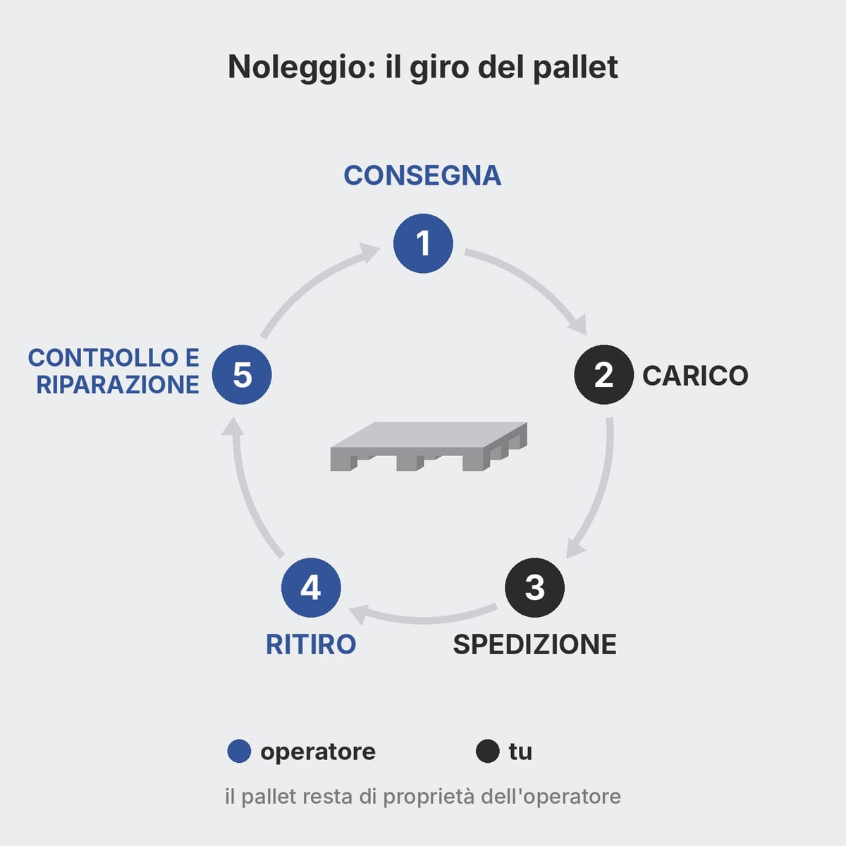 Ciclo del pallet in plastica a noleggio: consegna, carico, spedizione, ritiro e riparazione