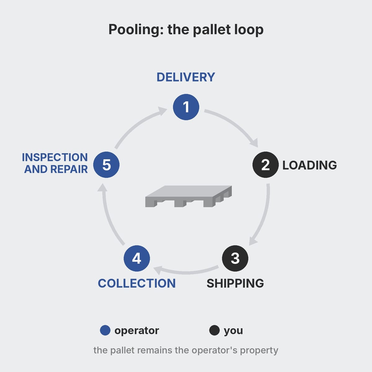 Cycle of a rented plastic pallet: delivery, loading, shipping, collection and repair