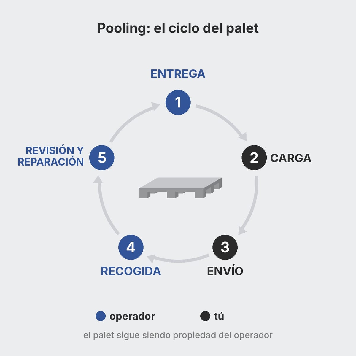Ciclo del palet de plástico de alquiler: entrega, carga, envío, recogida y reparación